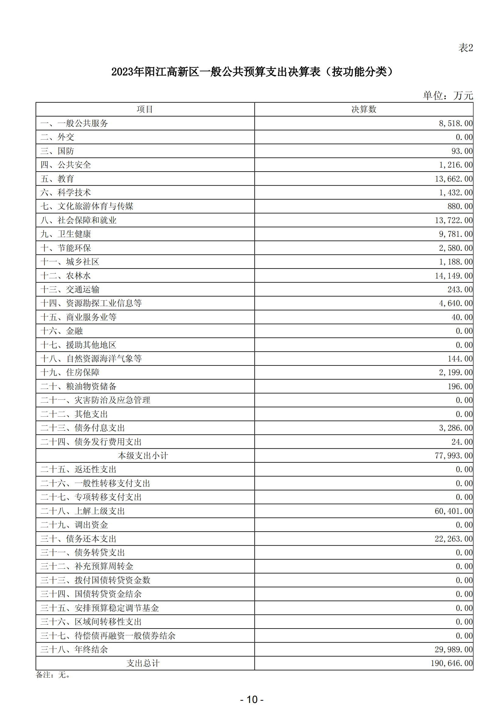 2023年陽江高新技術產業開發區政府決算_11.png