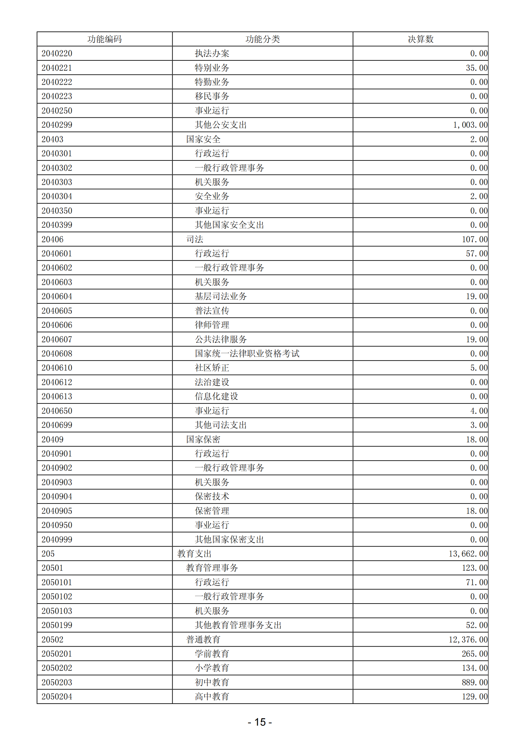 2023年陽江高新技術產業開發區政府決算_16.png