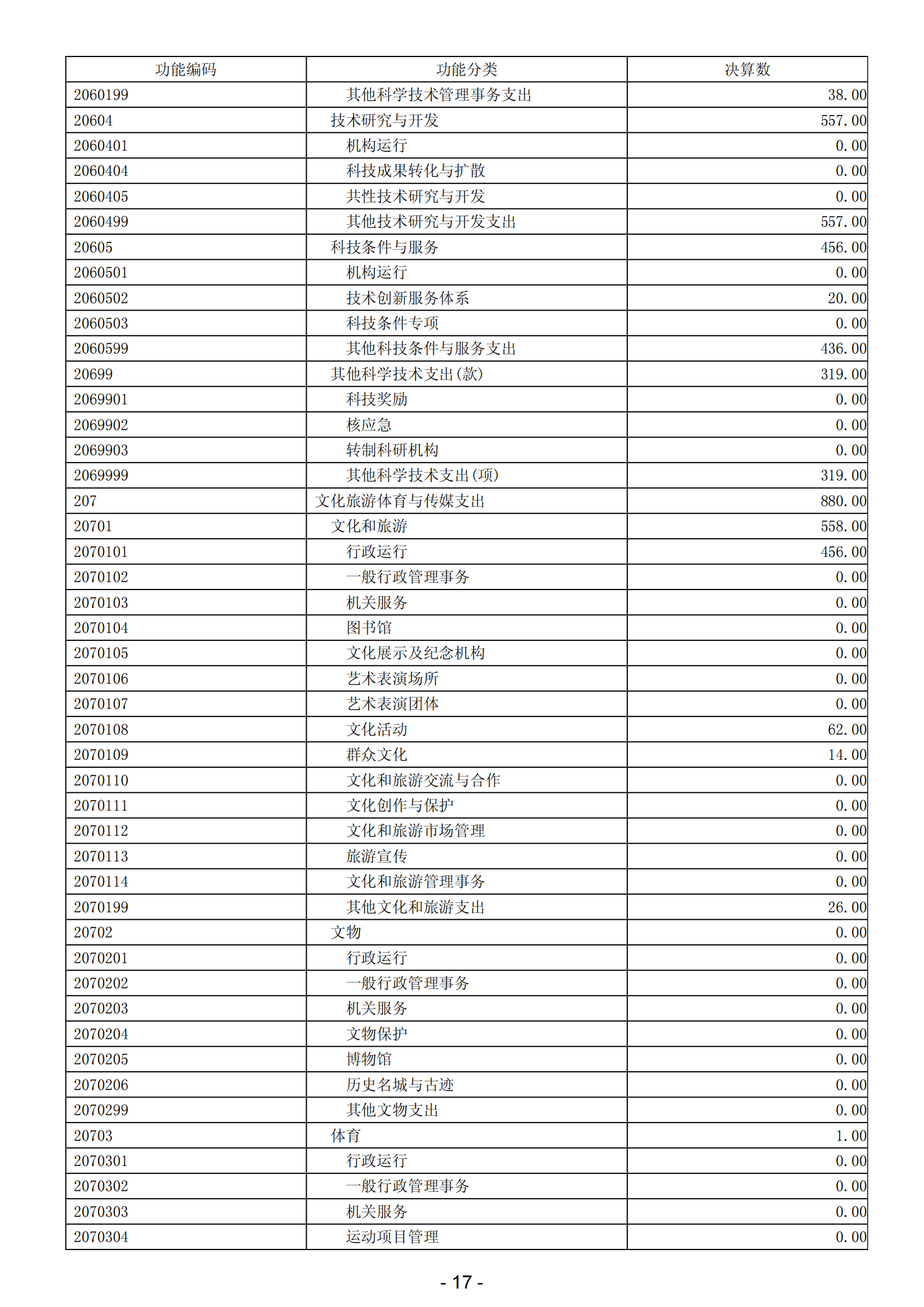 2023年陽江高新技術產業開發區政府決算_18.png