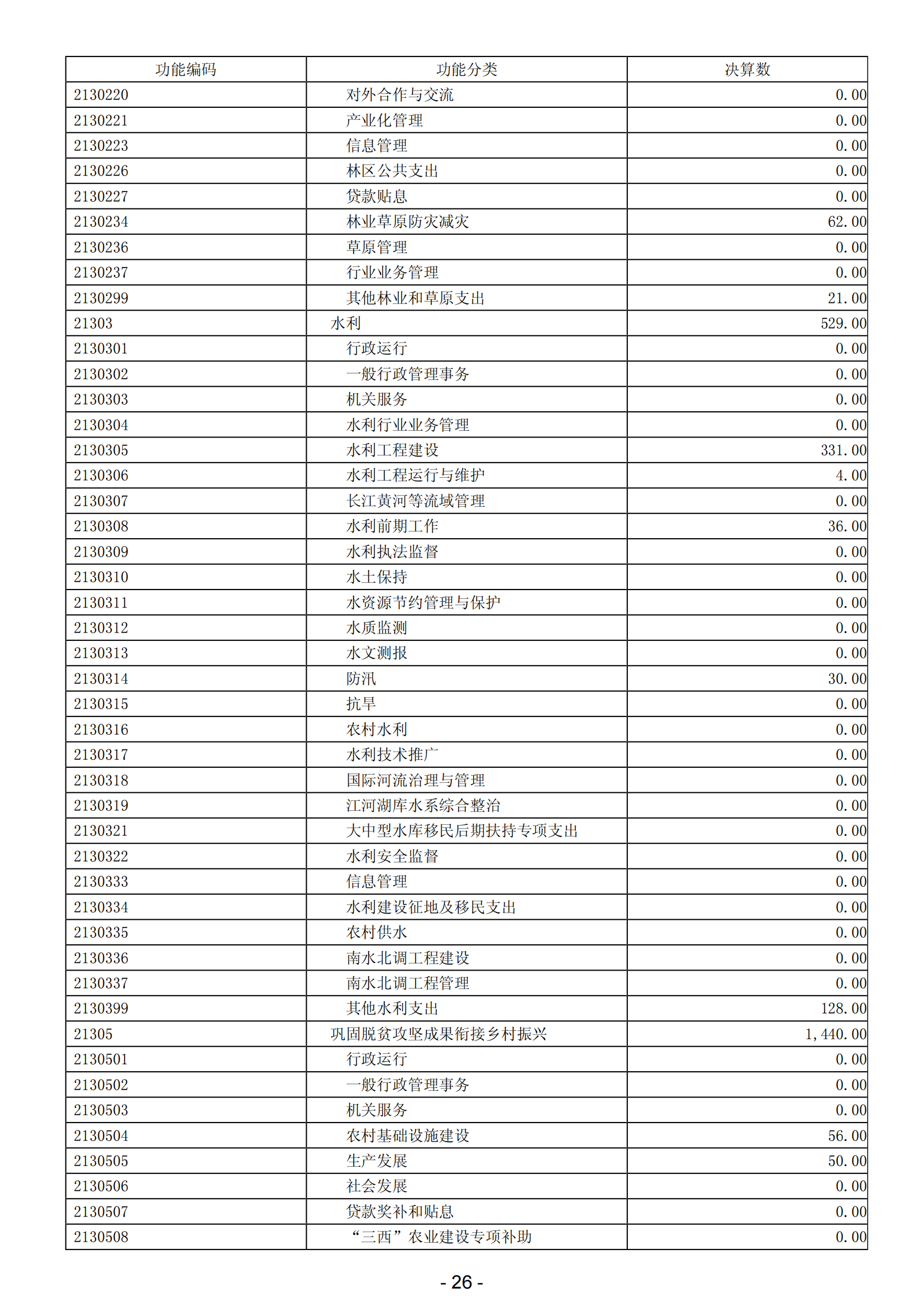 2023年陽江高新技術產業開發區政府決算_27.png