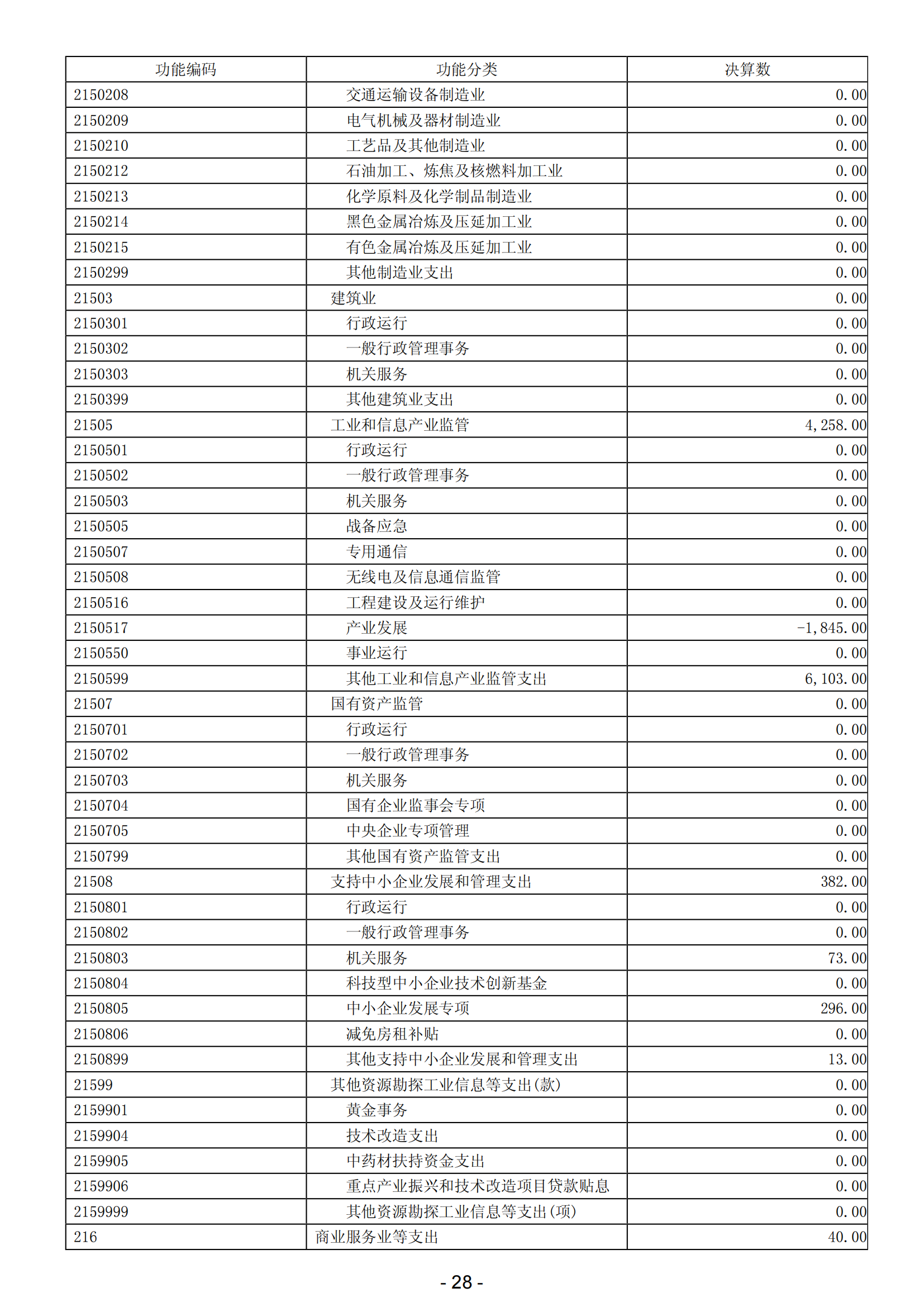 2023年陽江高新技術產業開發區政府決算_29.png