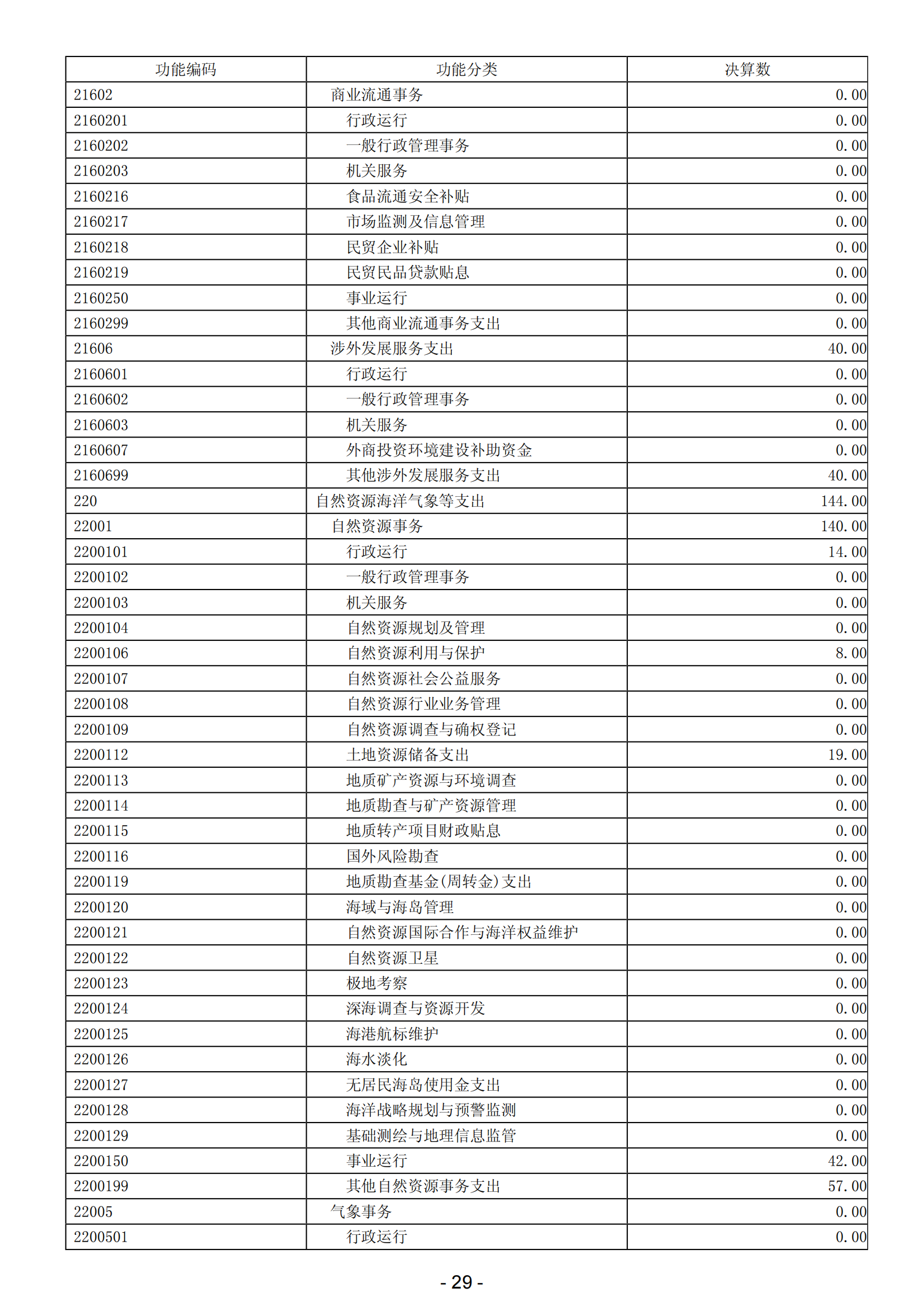2023年陽江高新技術產業開發區政府決算_30.png