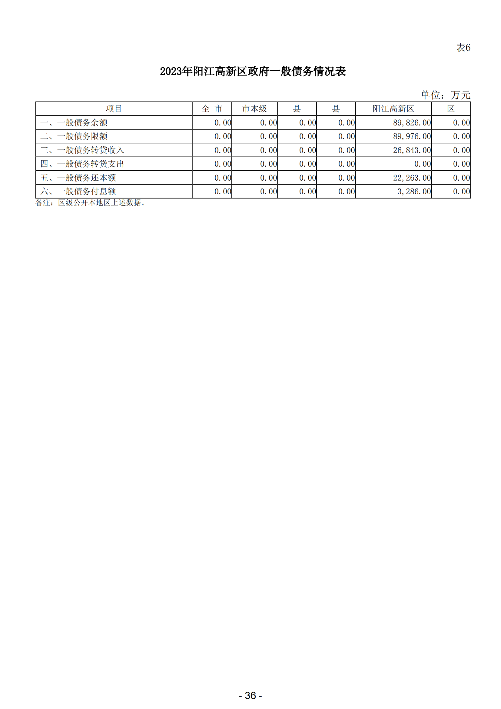 2023年陽江高新技術產業開發區政府決算_37.png