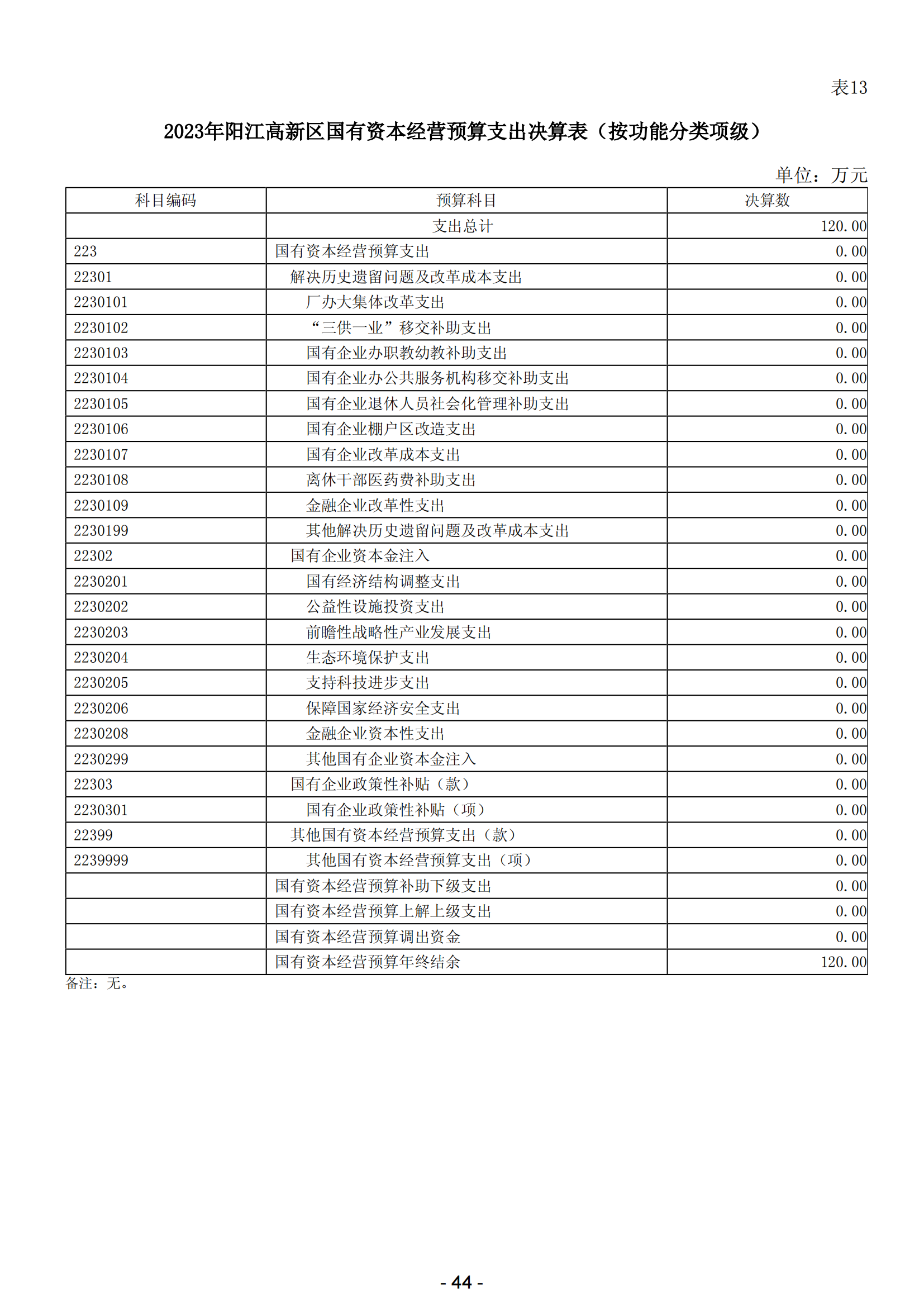 2023年陽江高新技術產業開發區政府決算_45.png