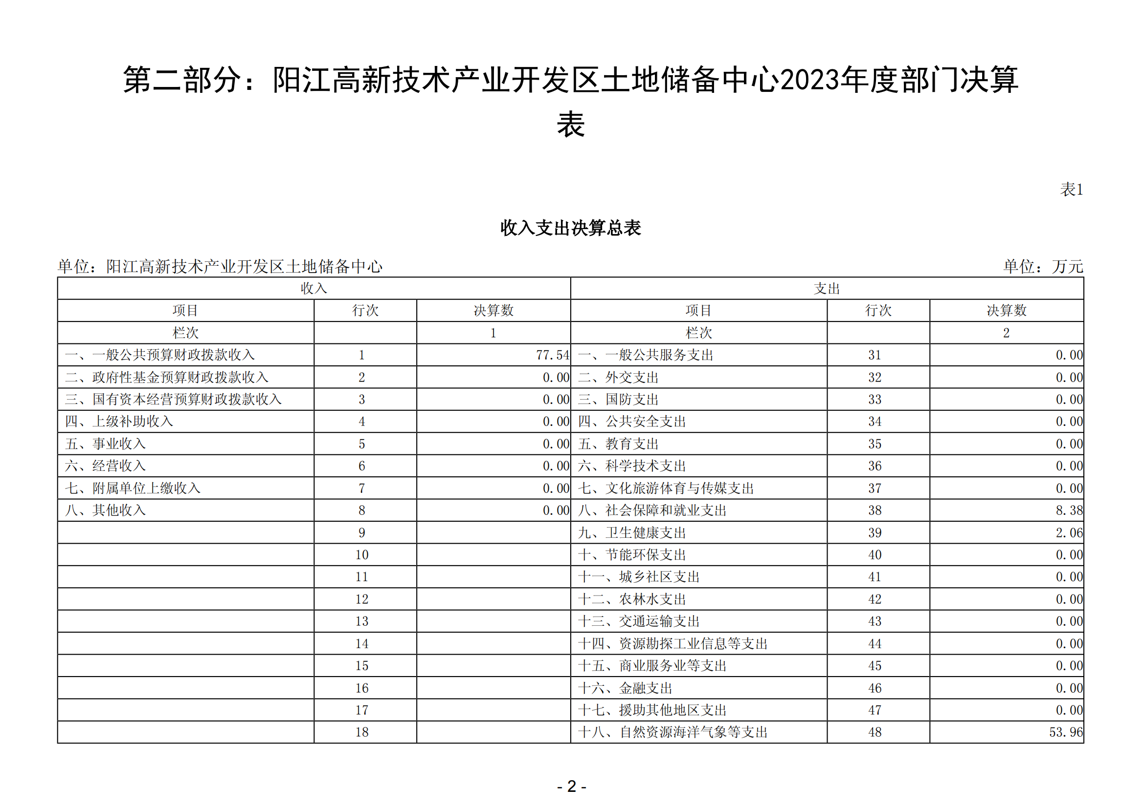 2023年陽江高新技術產業開發區土地儲備中心部門決算_03.png