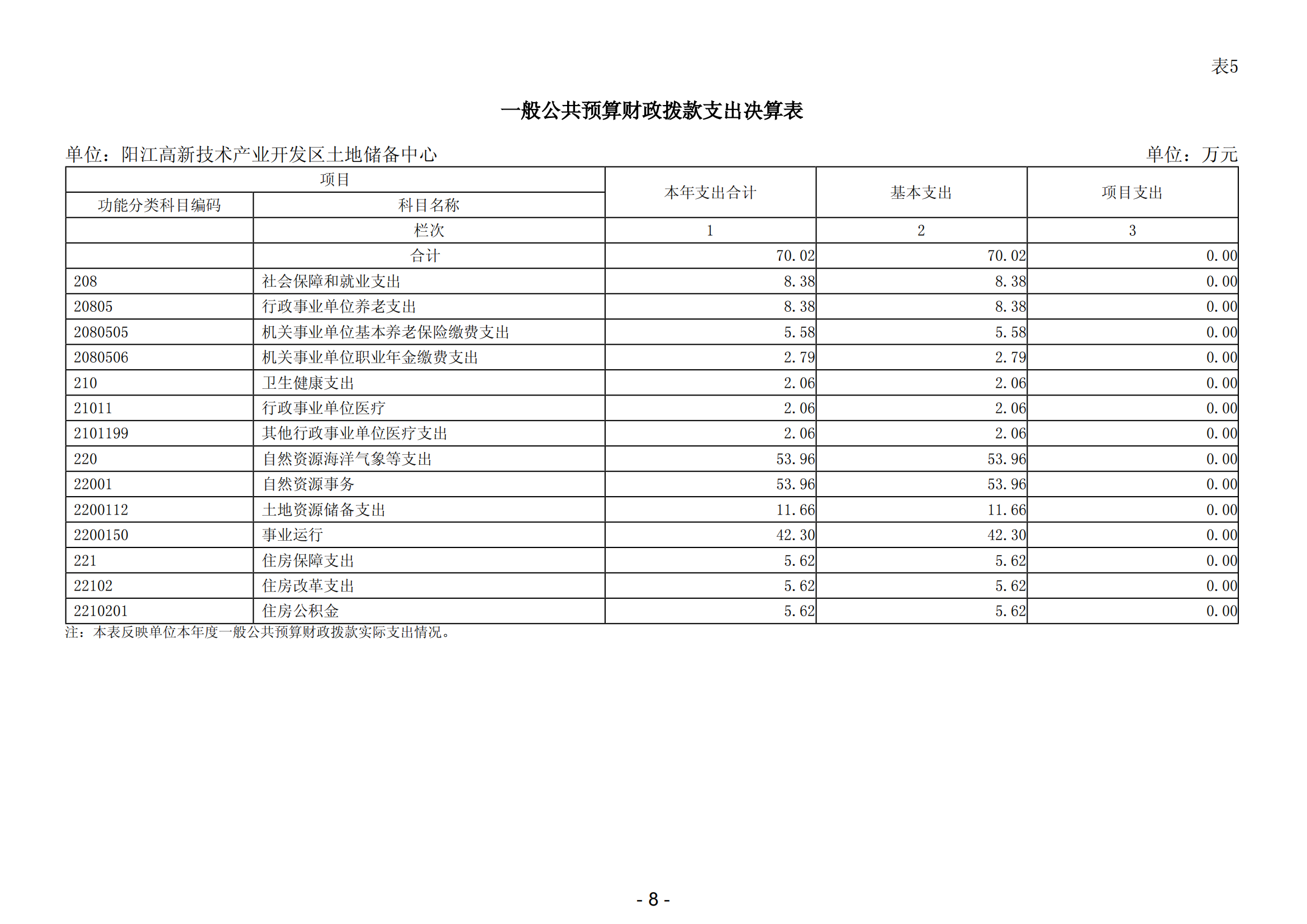 2023年陽江高新技術產業開發區土地儲備中心部門決算_09.png