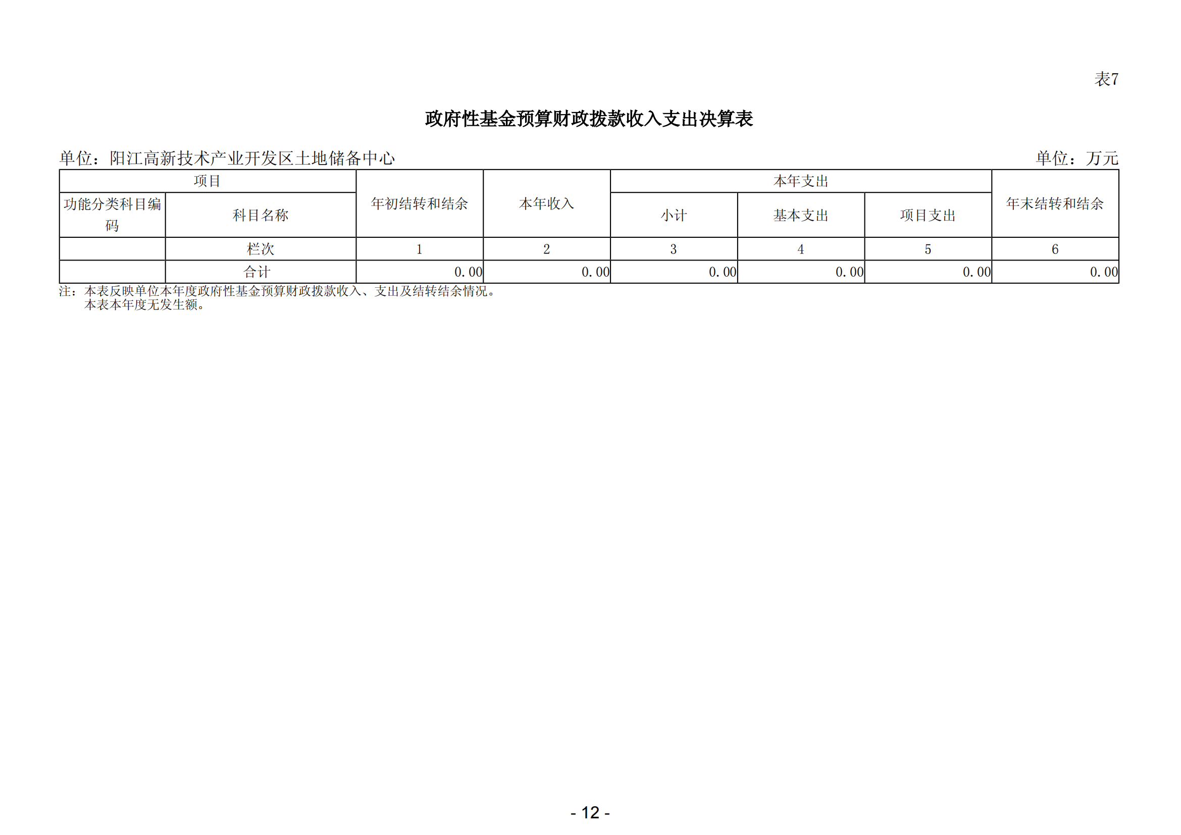 2023年陽江高新技術產業開發區土地儲備中心部門決算_13.png