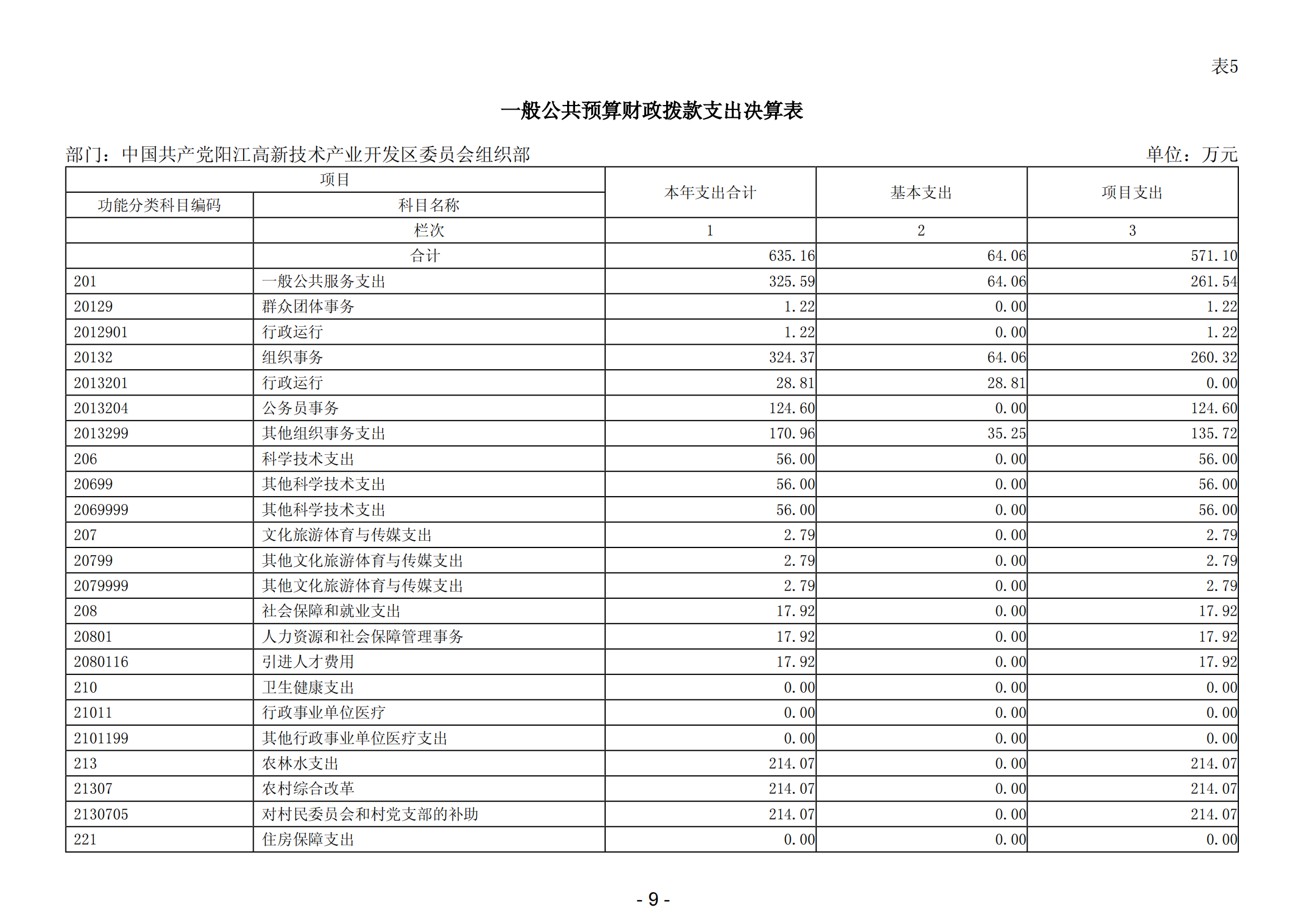 2023年中國共產黨陽江高新技術產業開發區委員會組織部部門決算_10.png