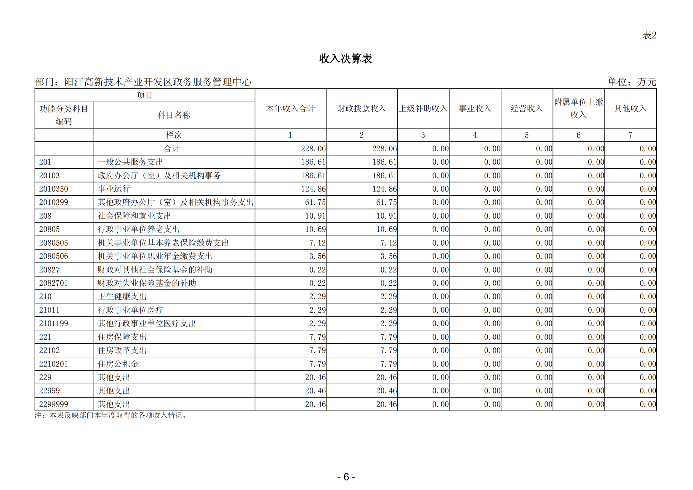 2023年陽江高新技術產業開發區政務服務管理中心部門決算_07.png