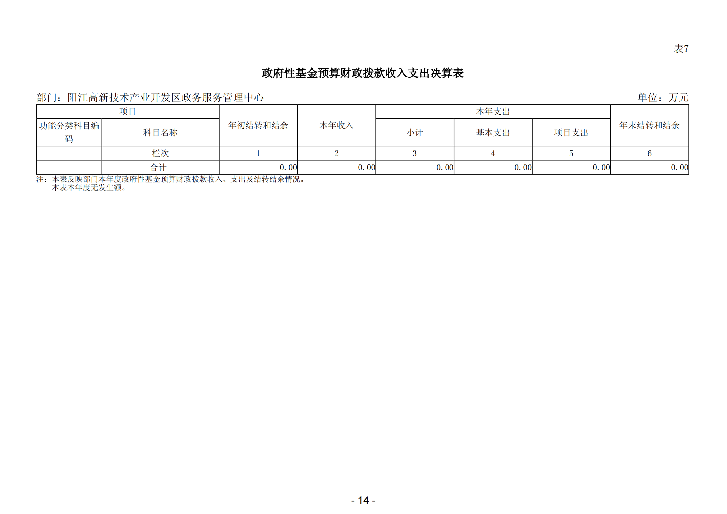 2023年陽江高新技術產業開發區政務服務管理中心部門決算_15.png
