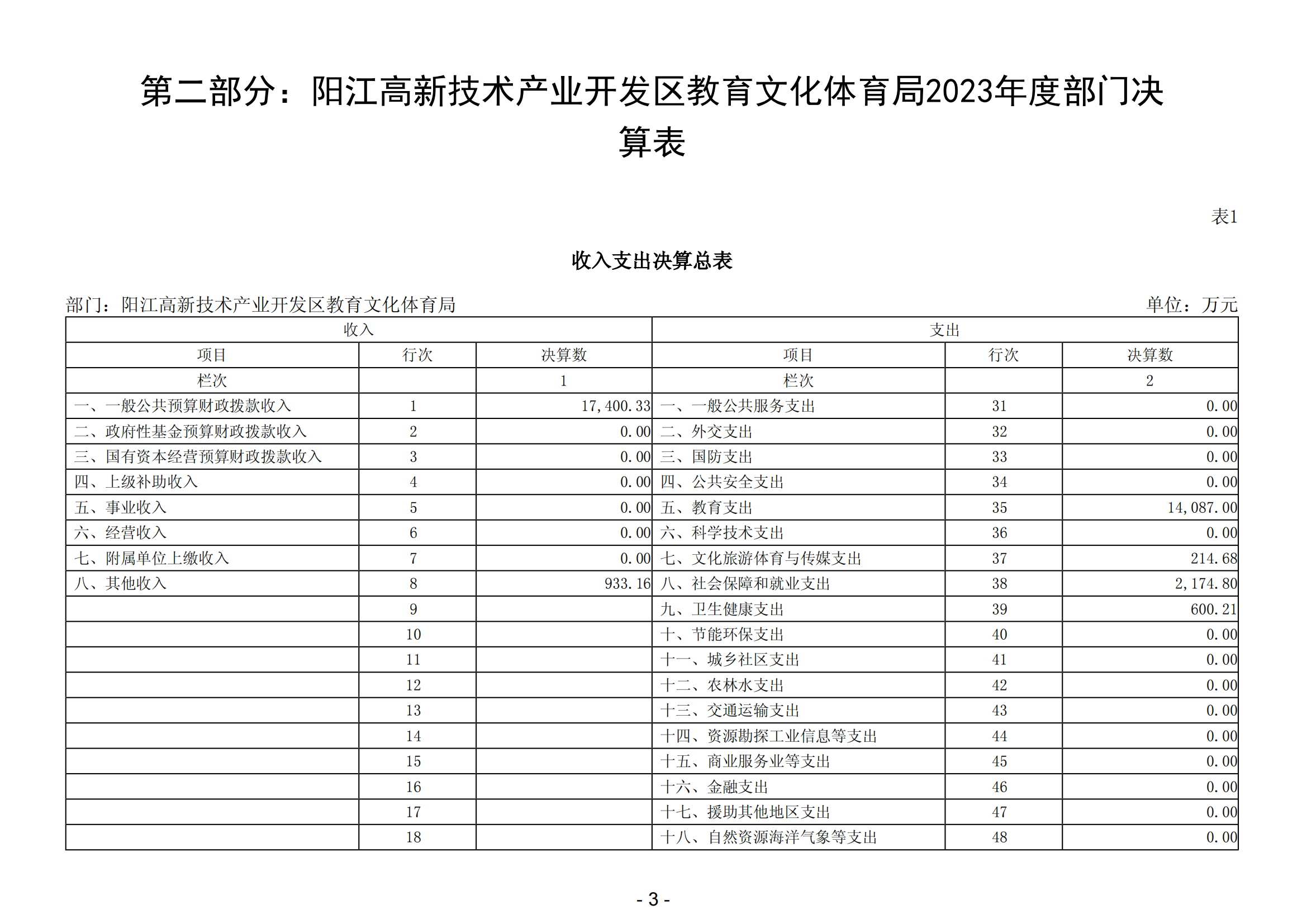 2023年陽(yáng)江高新技術(shù)產(chǎn)業(yè)開(kāi)發(fā)區(qū)教育文化體育局部門(mén)決算_04.png