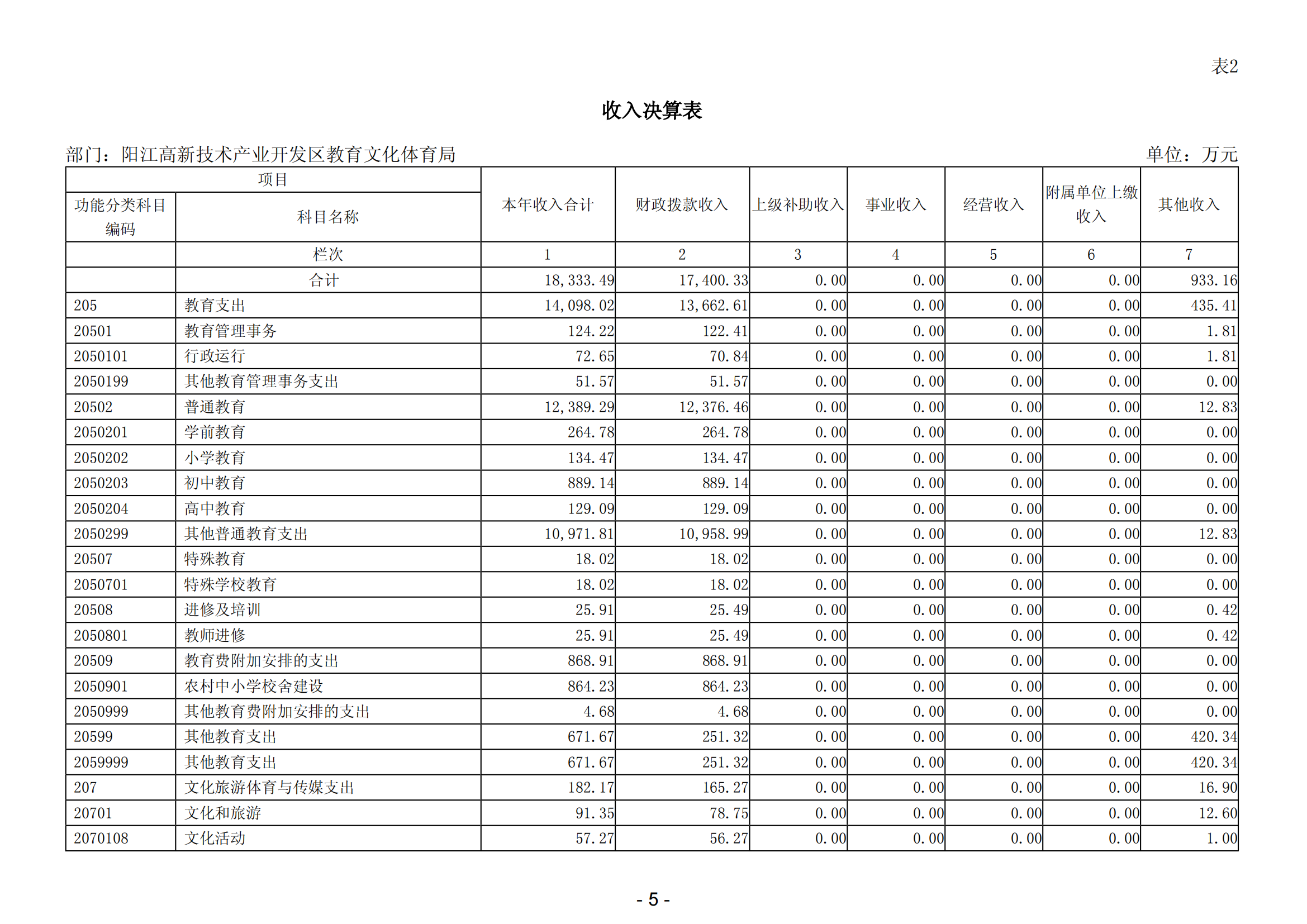 2023年陽(yáng)江高新技術(shù)產(chǎn)業(yè)開(kāi)發(fā)區(qū)教育文化體育局部門(mén)決算_06.png