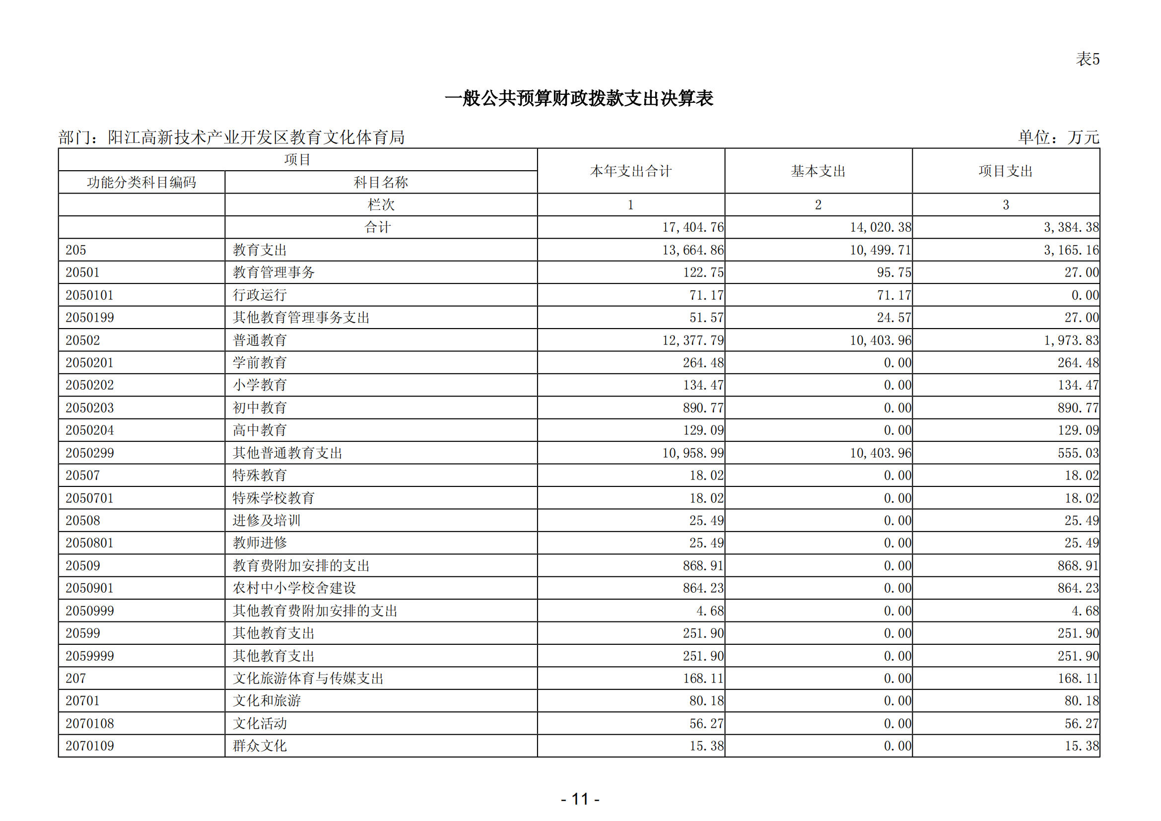 2023年陽(yáng)江高新技術(shù)產(chǎn)業(yè)開(kāi)發(fā)區(qū)教育文化體育局部門(mén)決算_12.png
