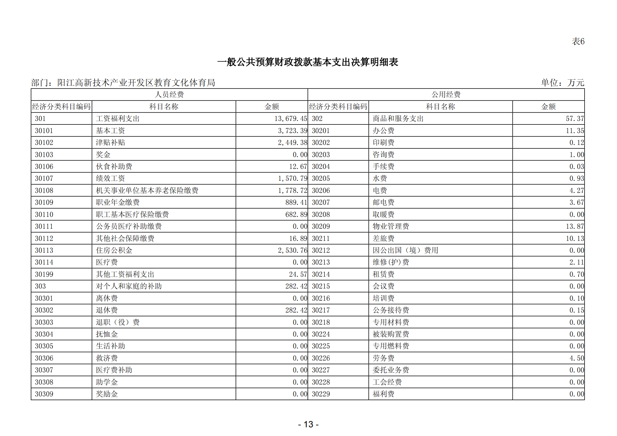 2023年陽(yáng)江高新技術(shù)產(chǎn)業(yè)開(kāi)發(fā)區(qū)教育文化體育局部門(mén)決算_14.png