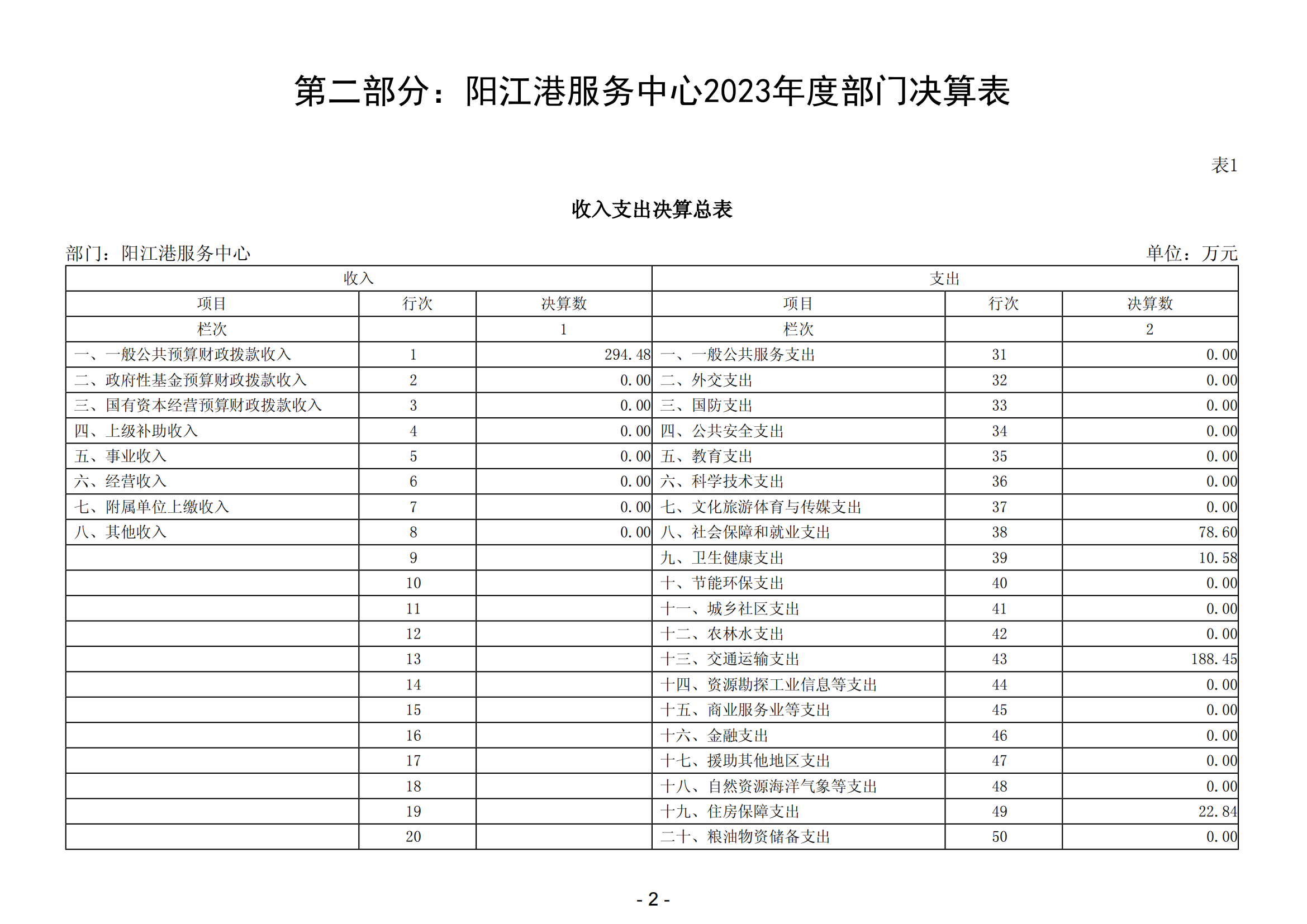 2023年陽(yáng)江港服務(wù)中心部門(mén)決算_03.png
