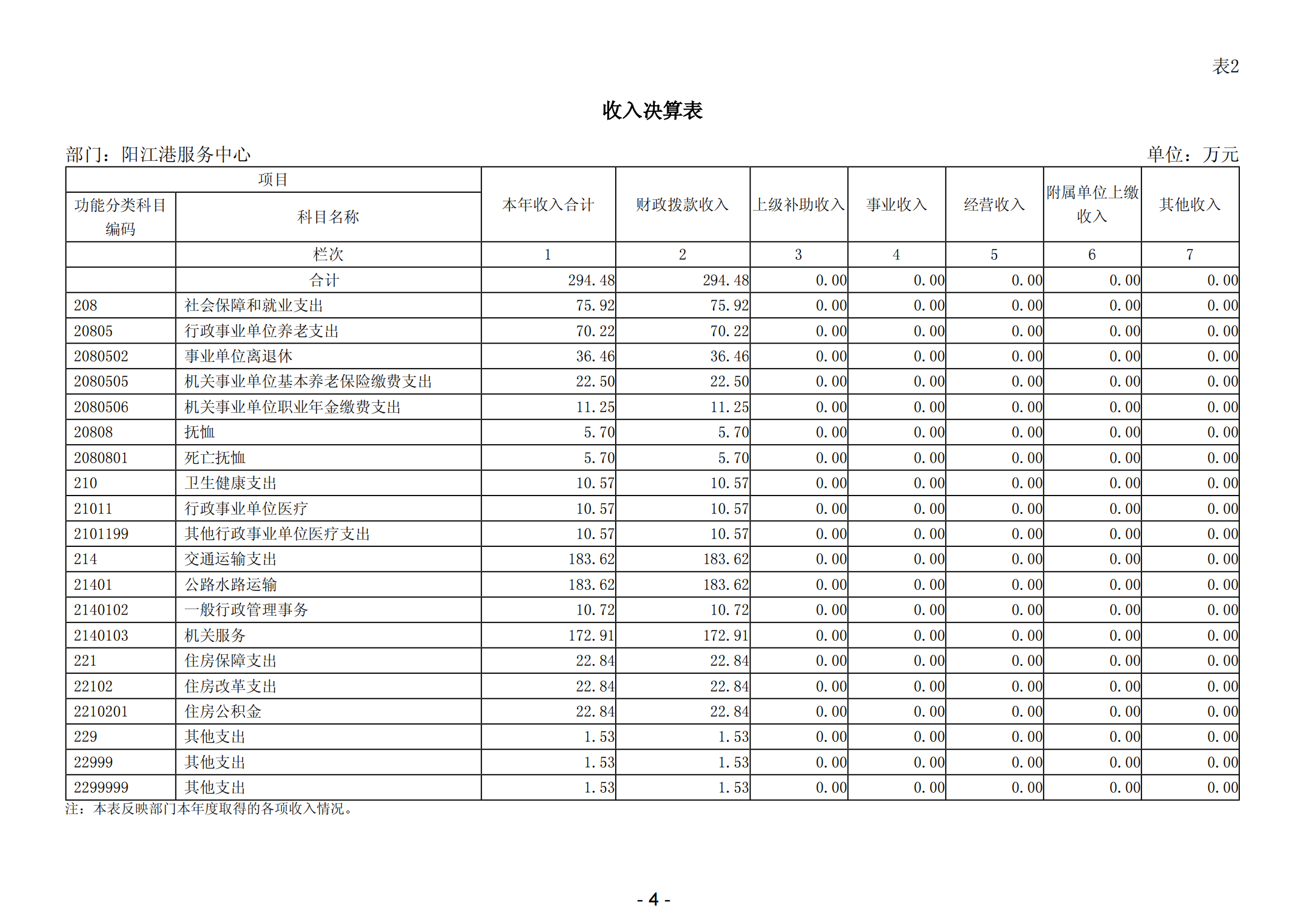 2023年陽(yáng)江港服務(wù)中心部門(mén)決算_05.png