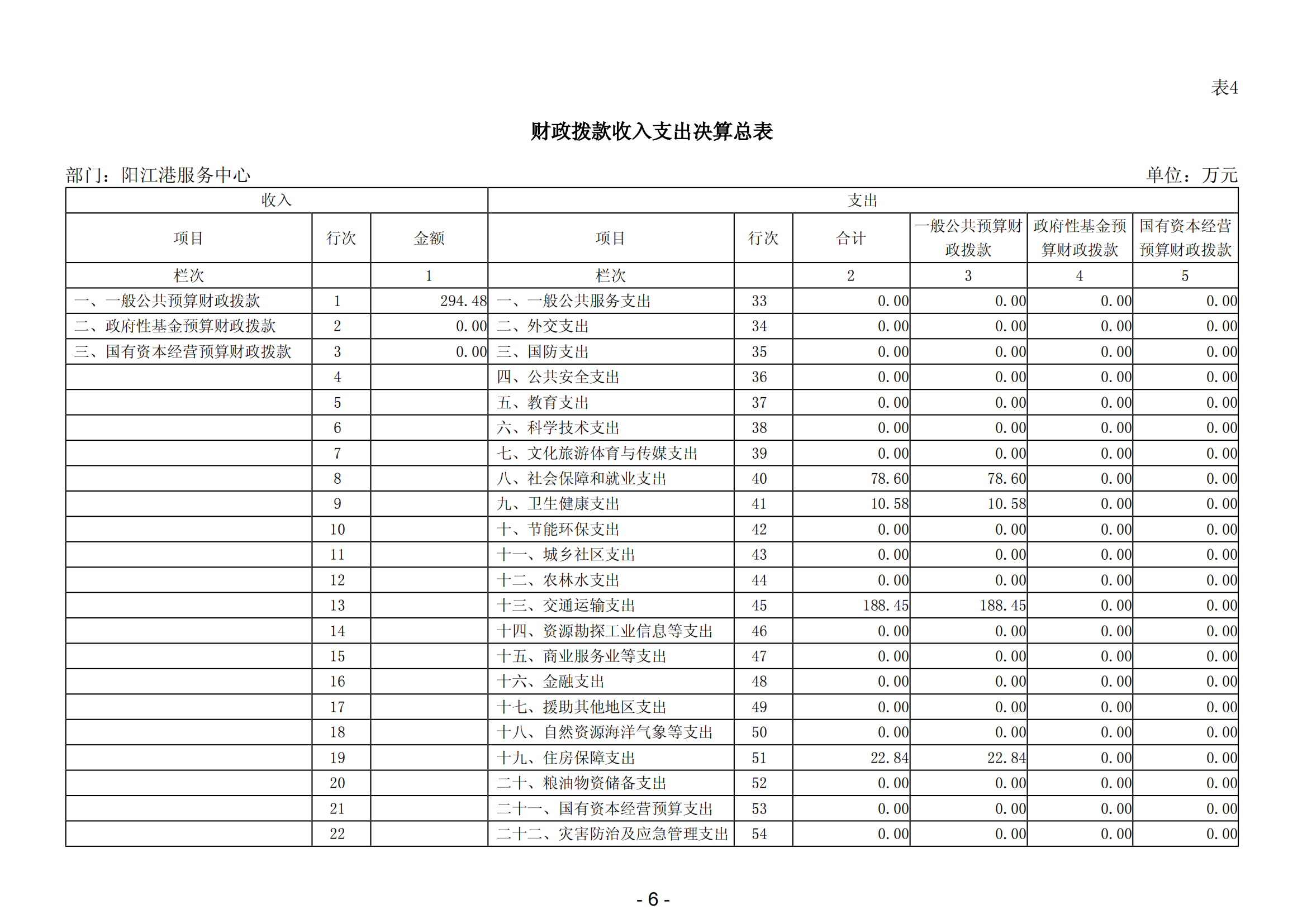 2023年陽(yáng)江港服務(wù)中心部門(mén)決算_07.png