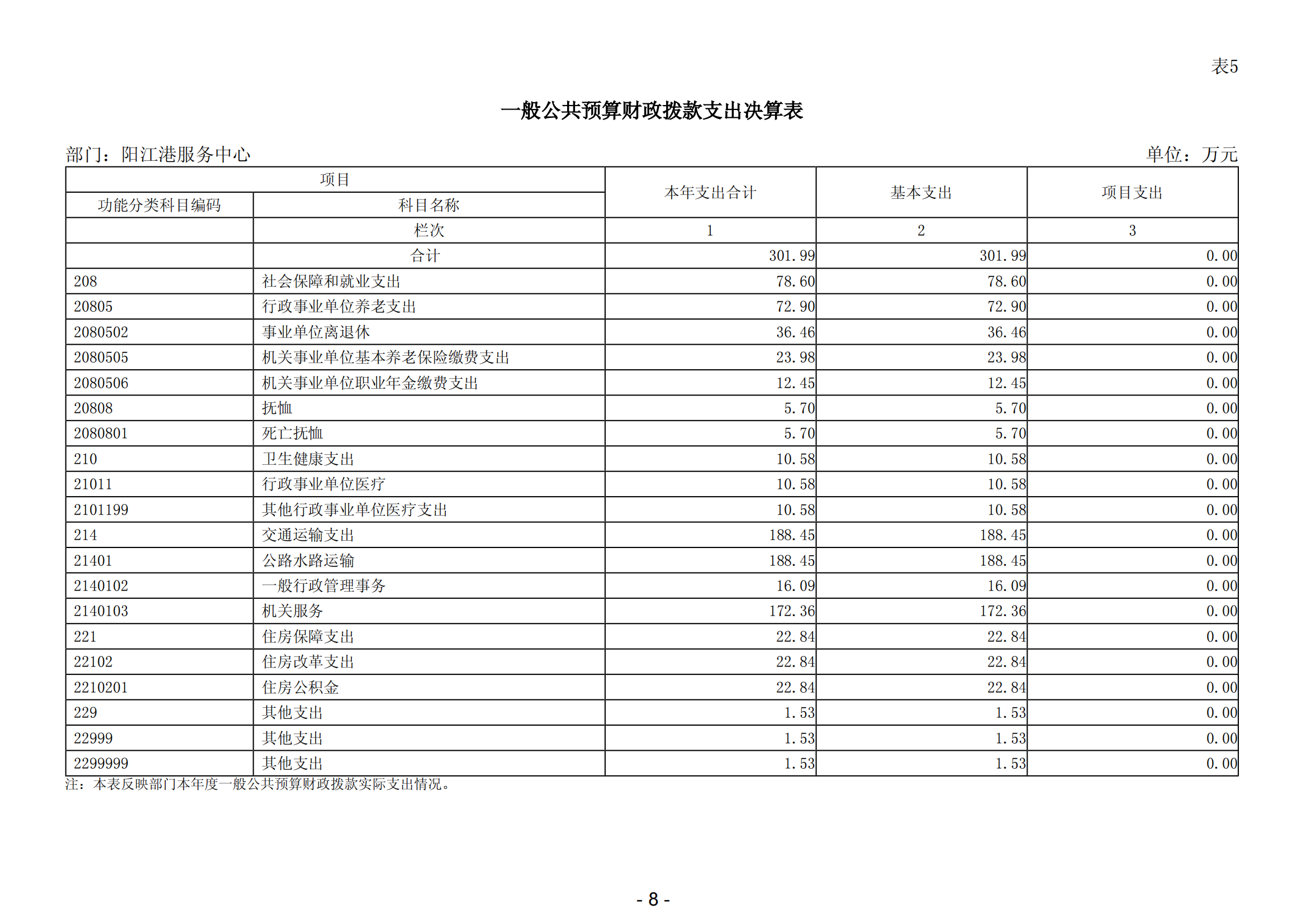 2023年陽(yáng)江港服務(wù)中心部門(mén)決算_09.png