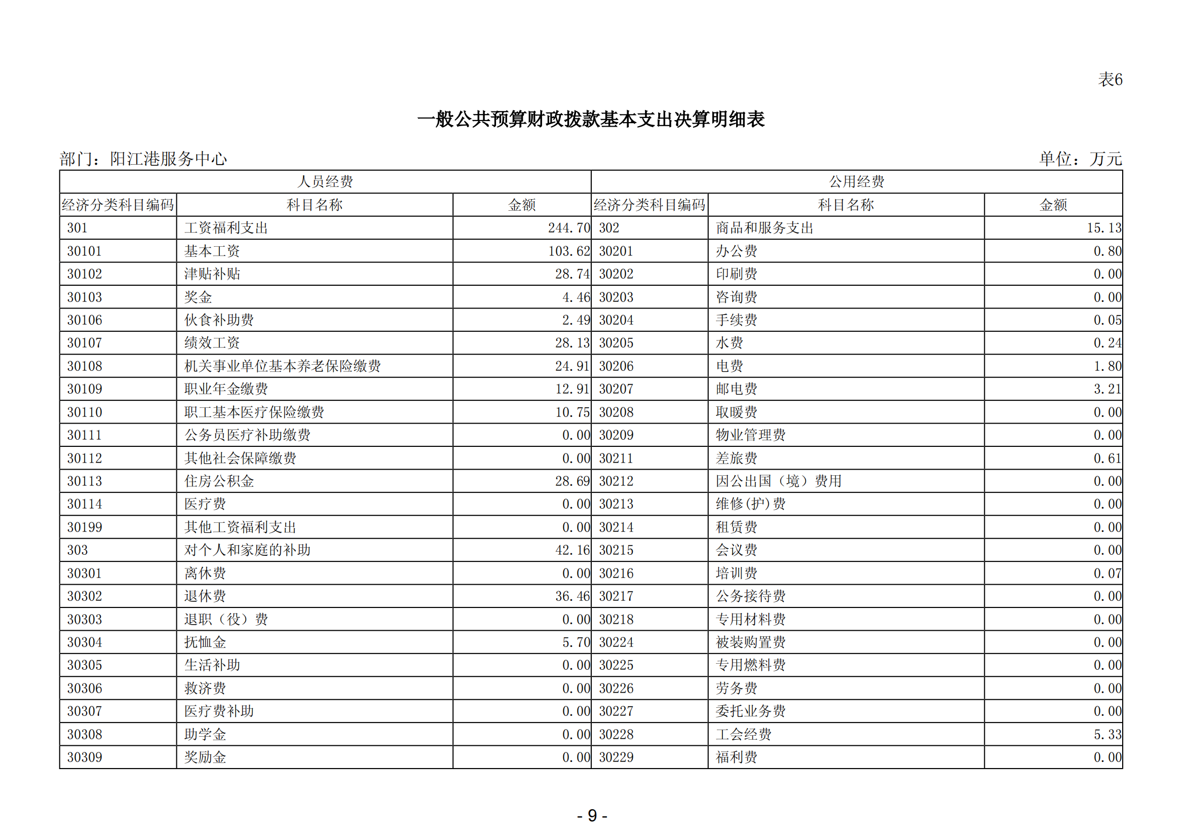 2023年陽(yáng)江港服務(wù)中心部門(mén)決算_10.png