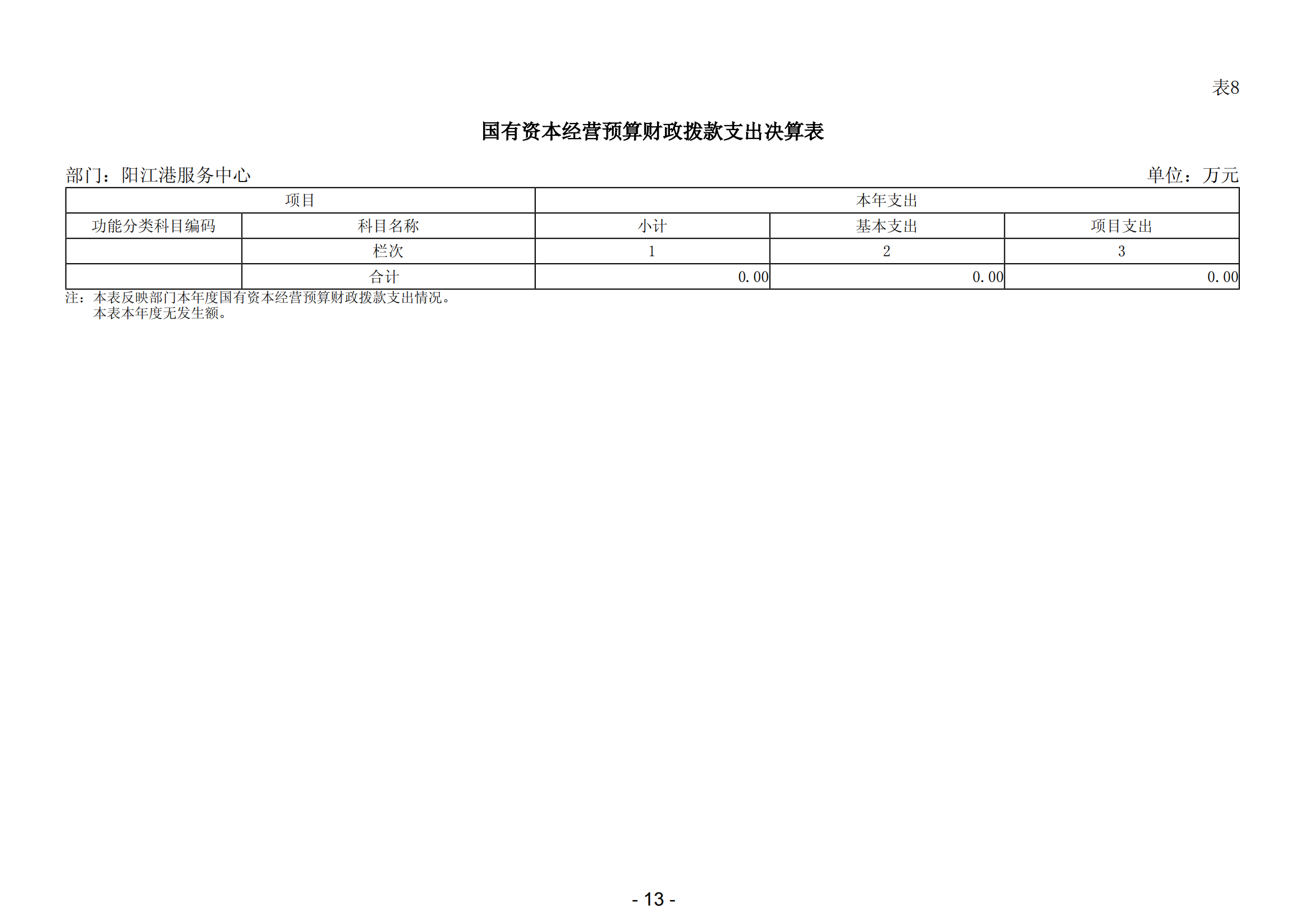 2023年陽(yáng)江港服務(wù)中心部門(mén)決算_14.png