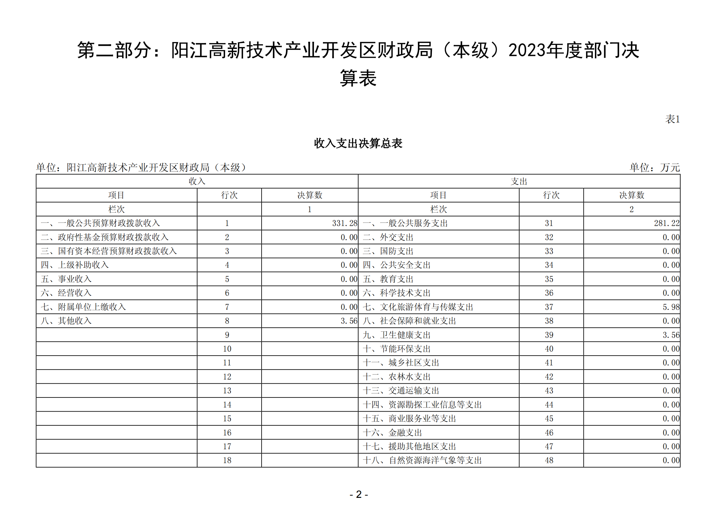 2023年陽江高新技術產業開發區財政局（本級）部門決算_03.png