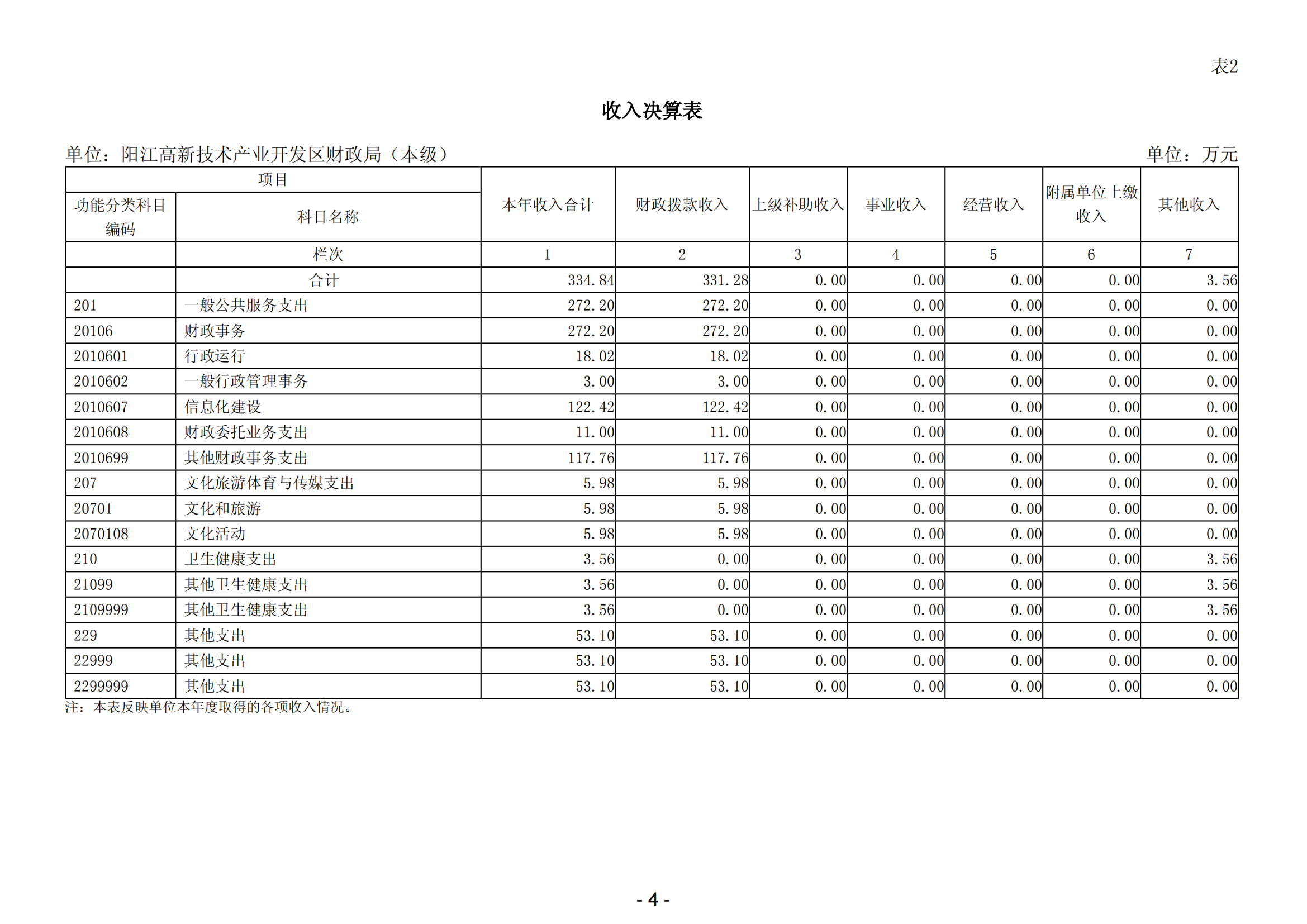 2023年陽江高新技術產業開發區財政局（本級）部門決算_05.png