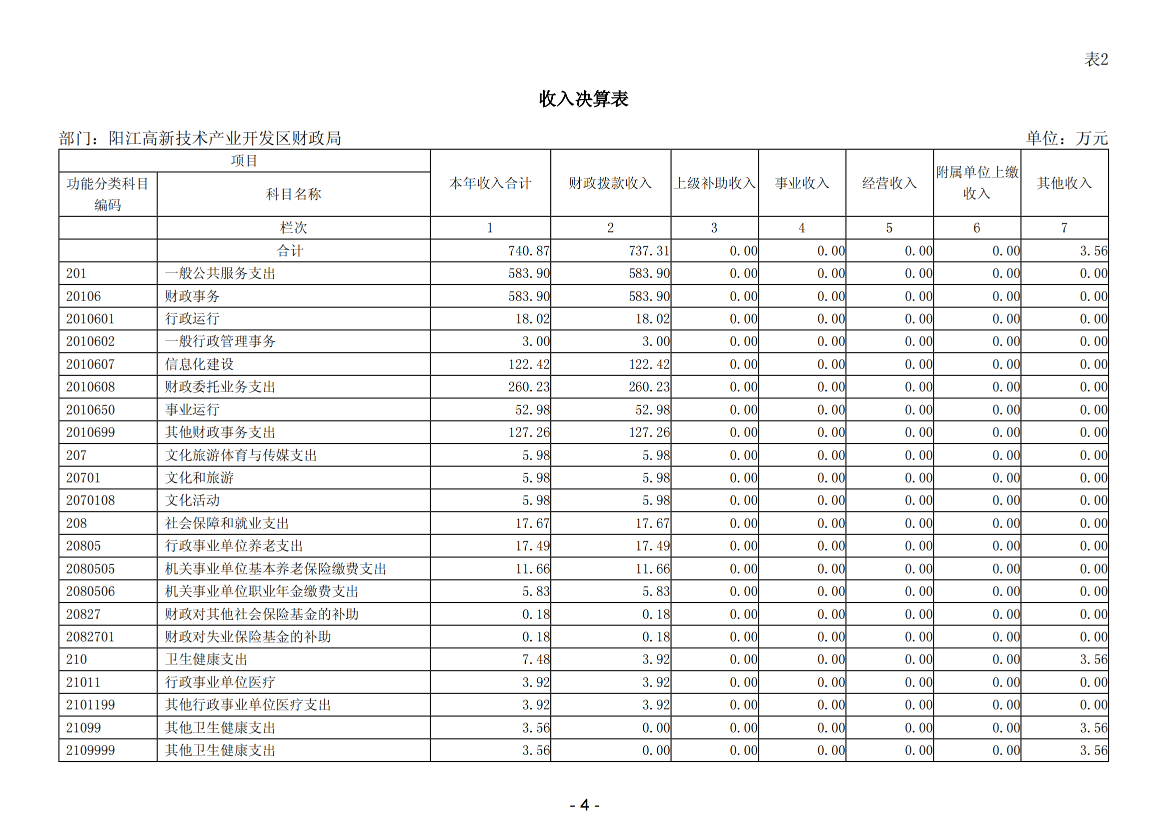 2023年陽江高新技術產業開發區財政局部門決算_05.png