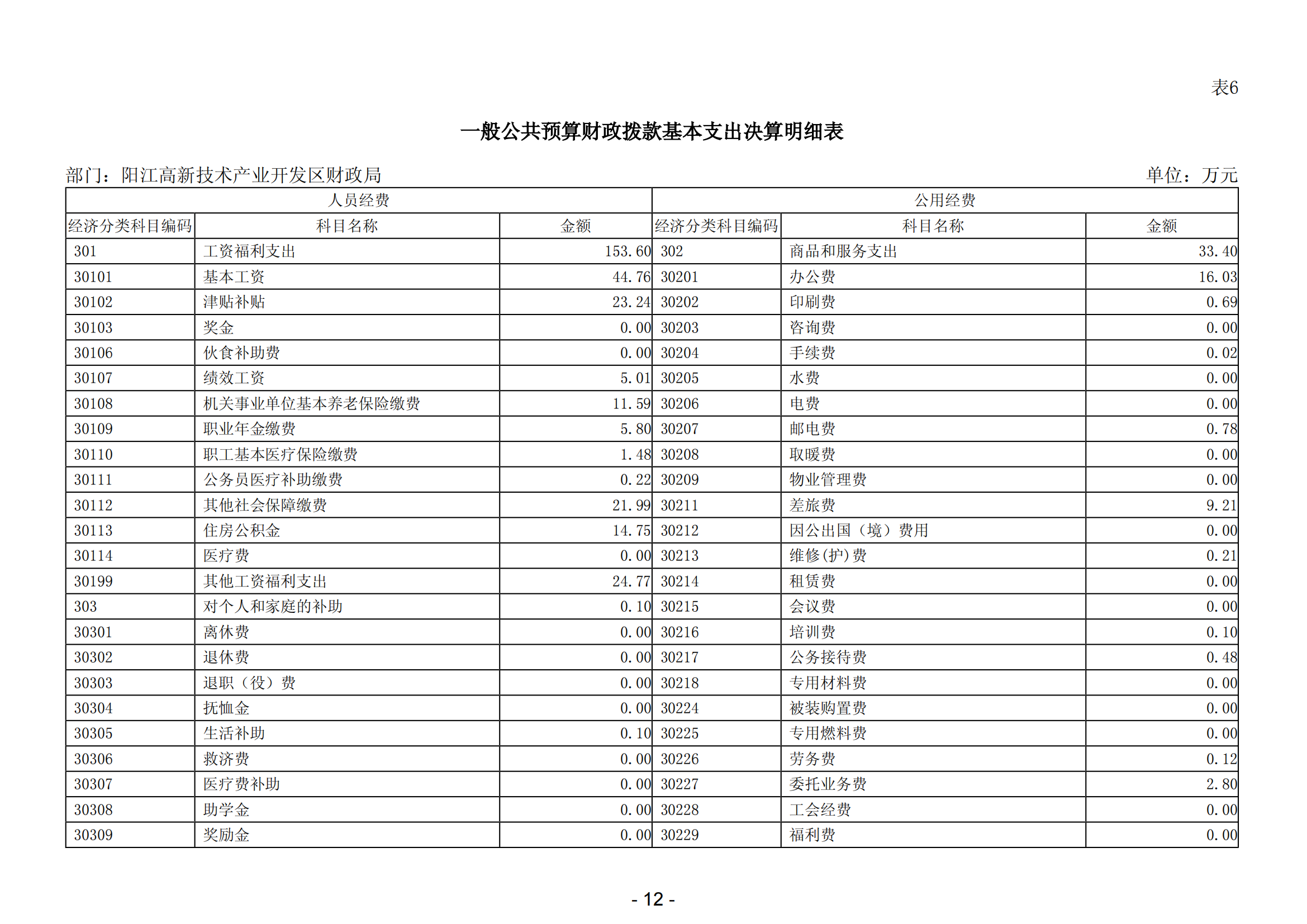 2023年陽江高新技術產業開發區財政局部門決算_13.png