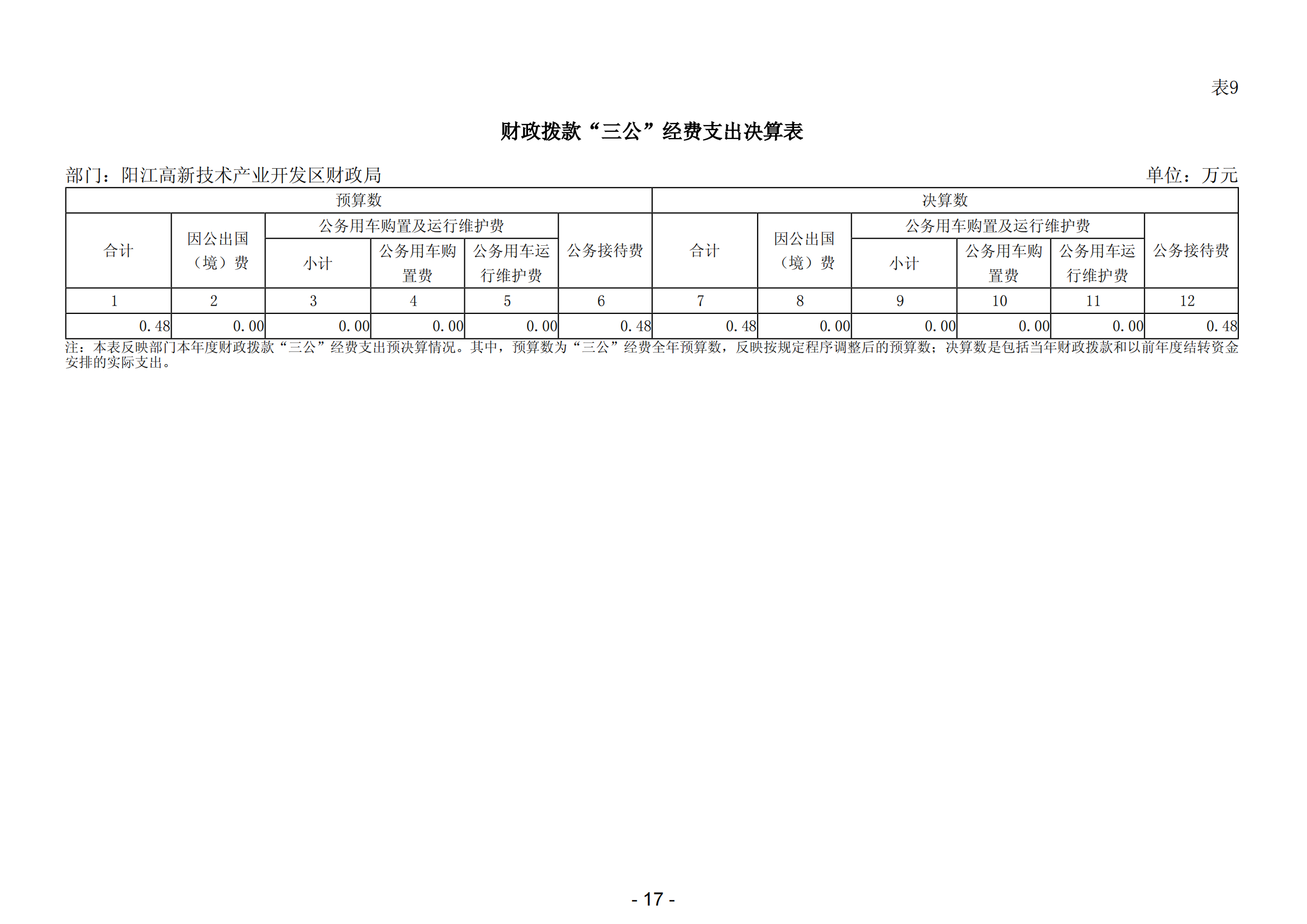 2023年陽江高新技術產業開發區財政局部門決算_18.png