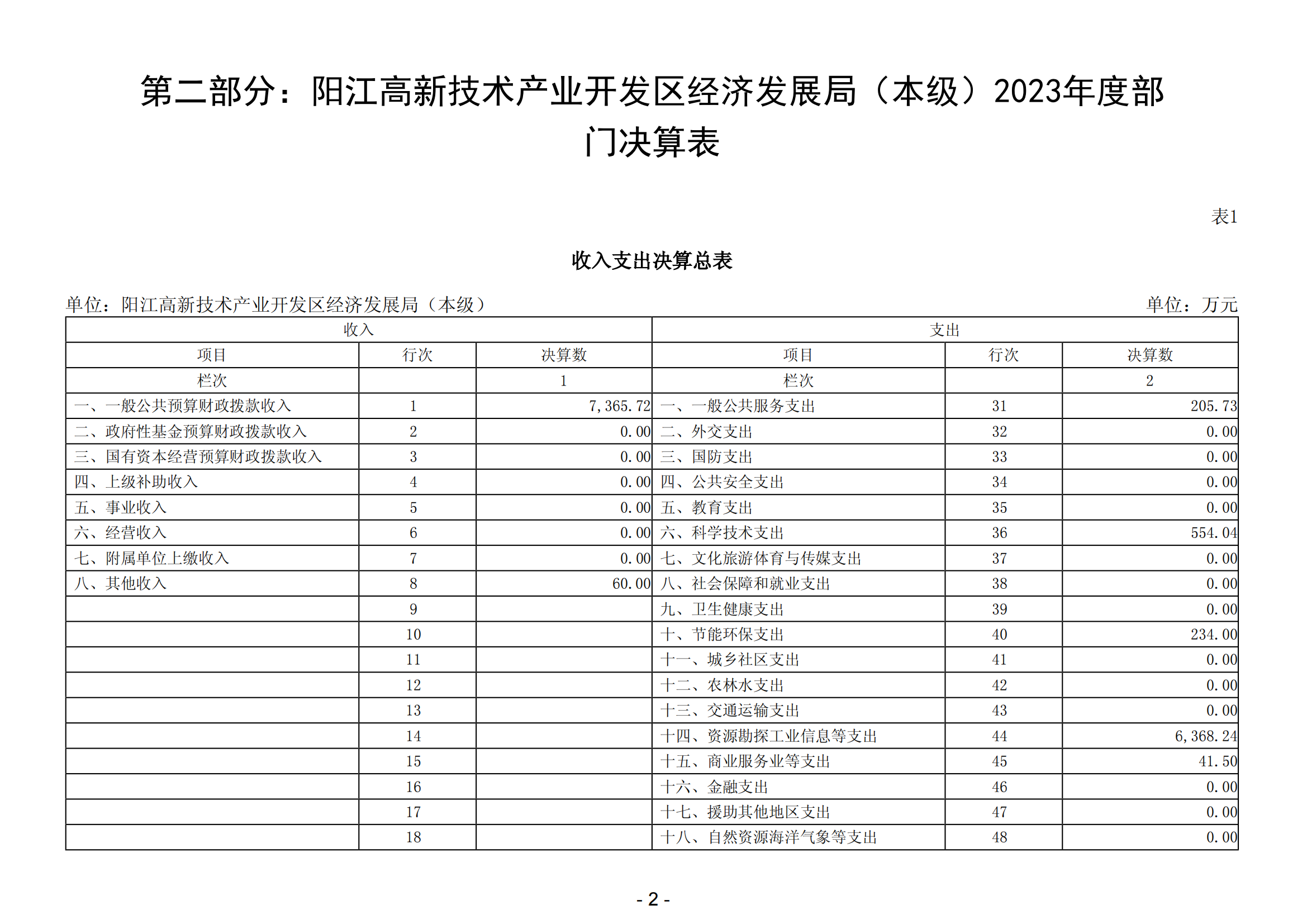 2023年陽江高新技術產業開發區經濟發展局（本級）部門決算_03.png