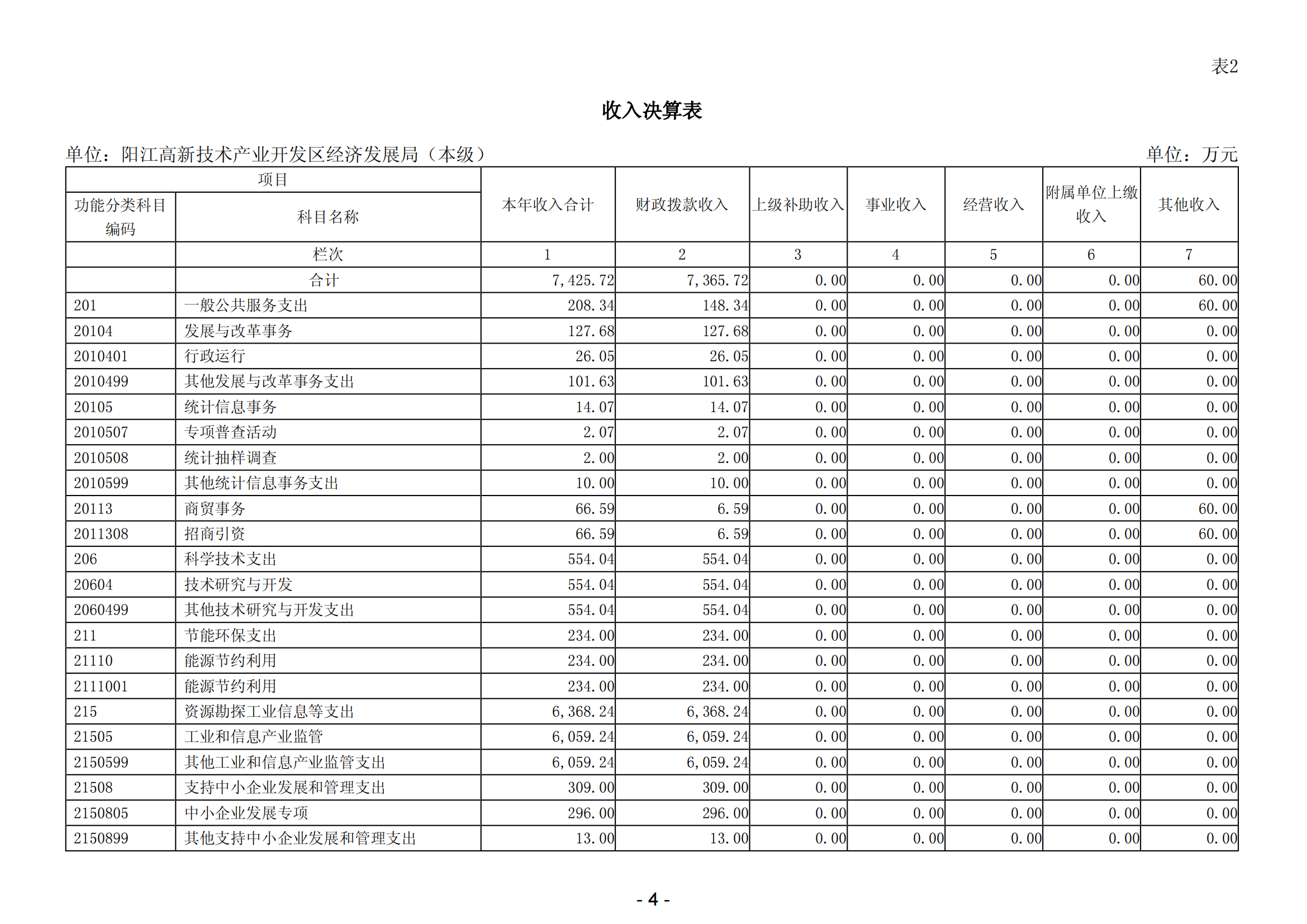 2023年陽江高新技術產業開發區經濟發展局（本級）部門決算_05.png