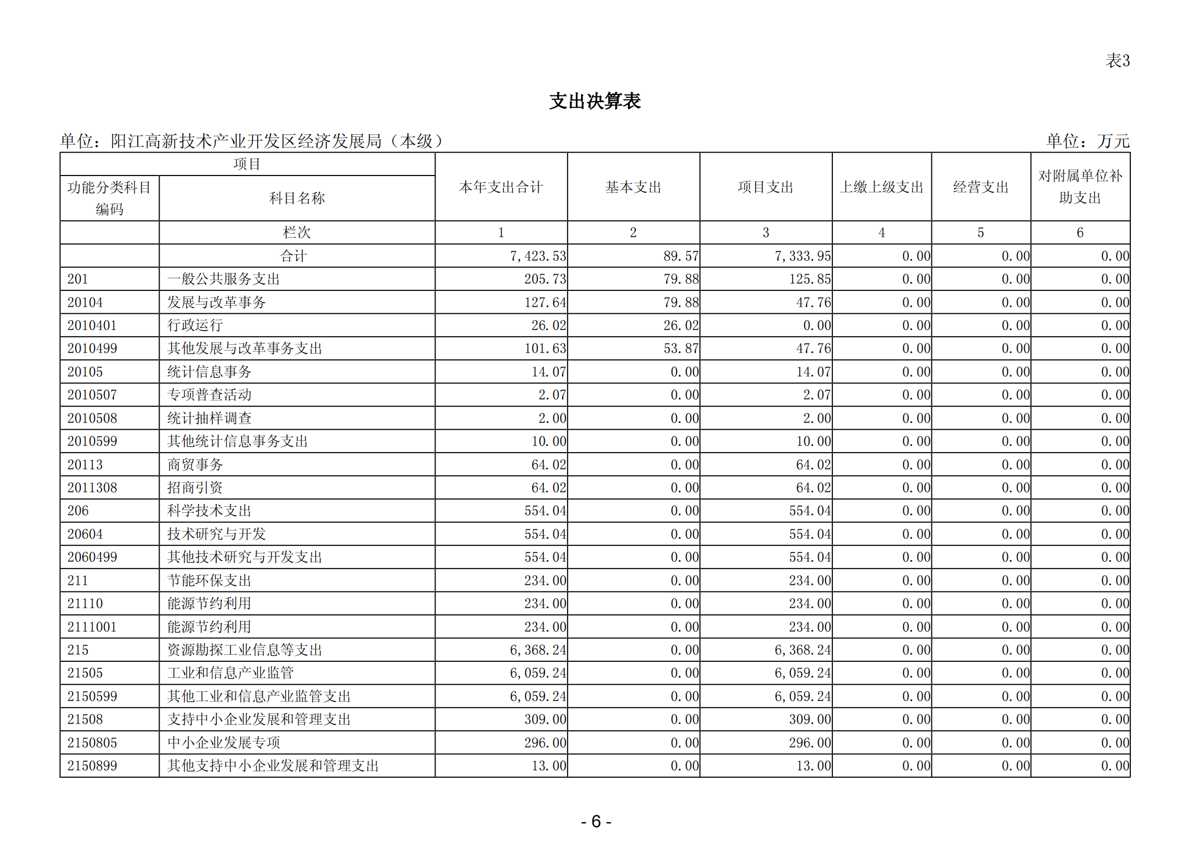 2023年陽江高新技術產業開發區經濟發展局（本級）部門決算_07.png