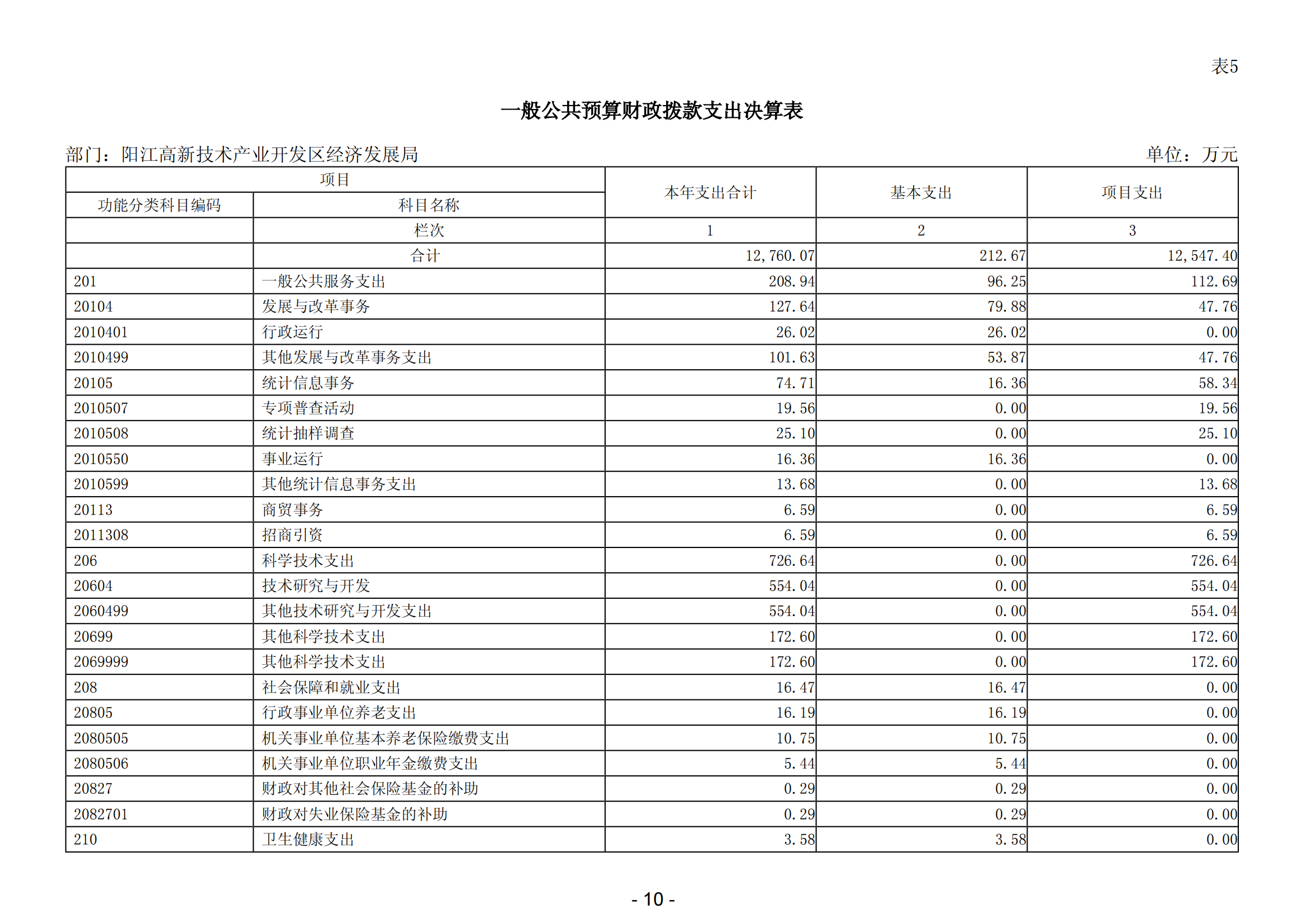 2023年陽江高新技術產業開發區經濟發展局部門決算_11.png