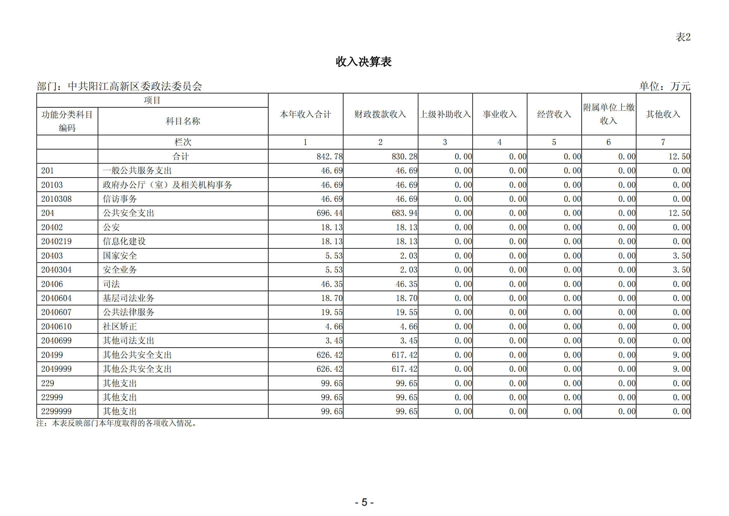 2023年中共陽江高新區委政法委員會部門決算_06.png