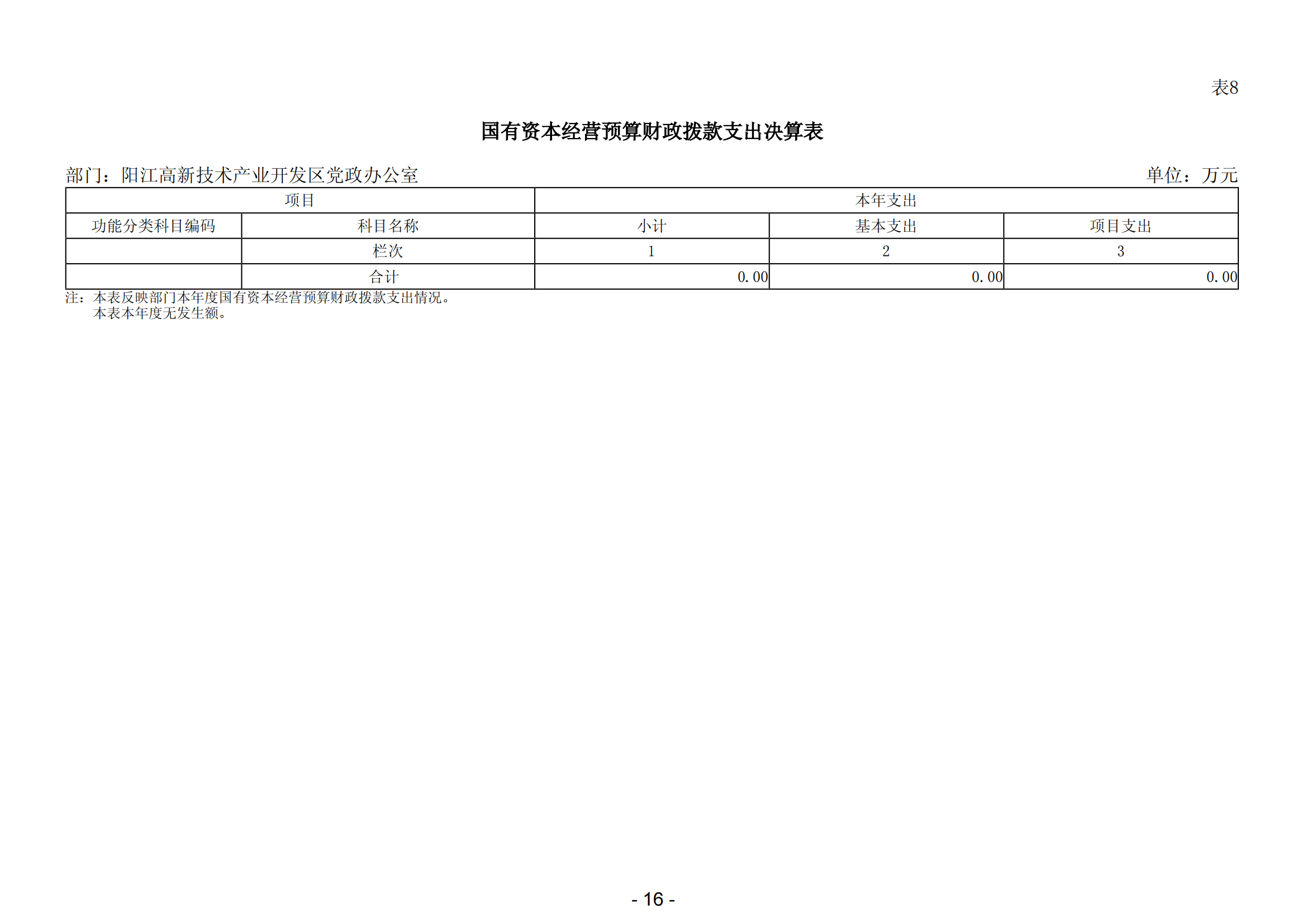 2023年陽江高新技術產業開發區黨政辦公室部門決算_17.png