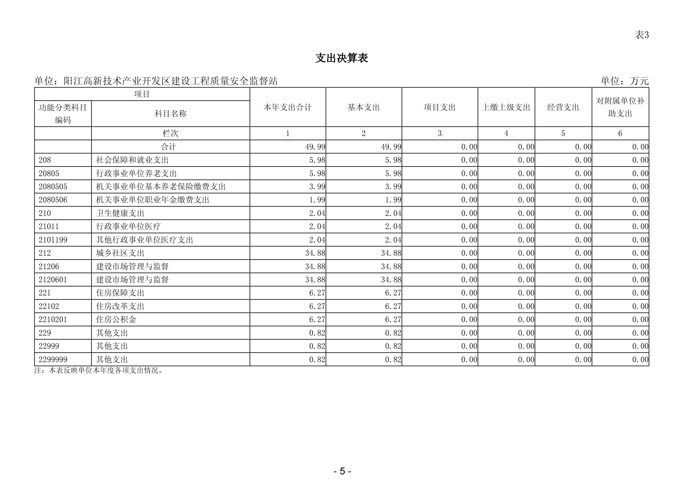 2023年陽江高新技術產業開發區建設工程質量安全監督站部門決算_06.png