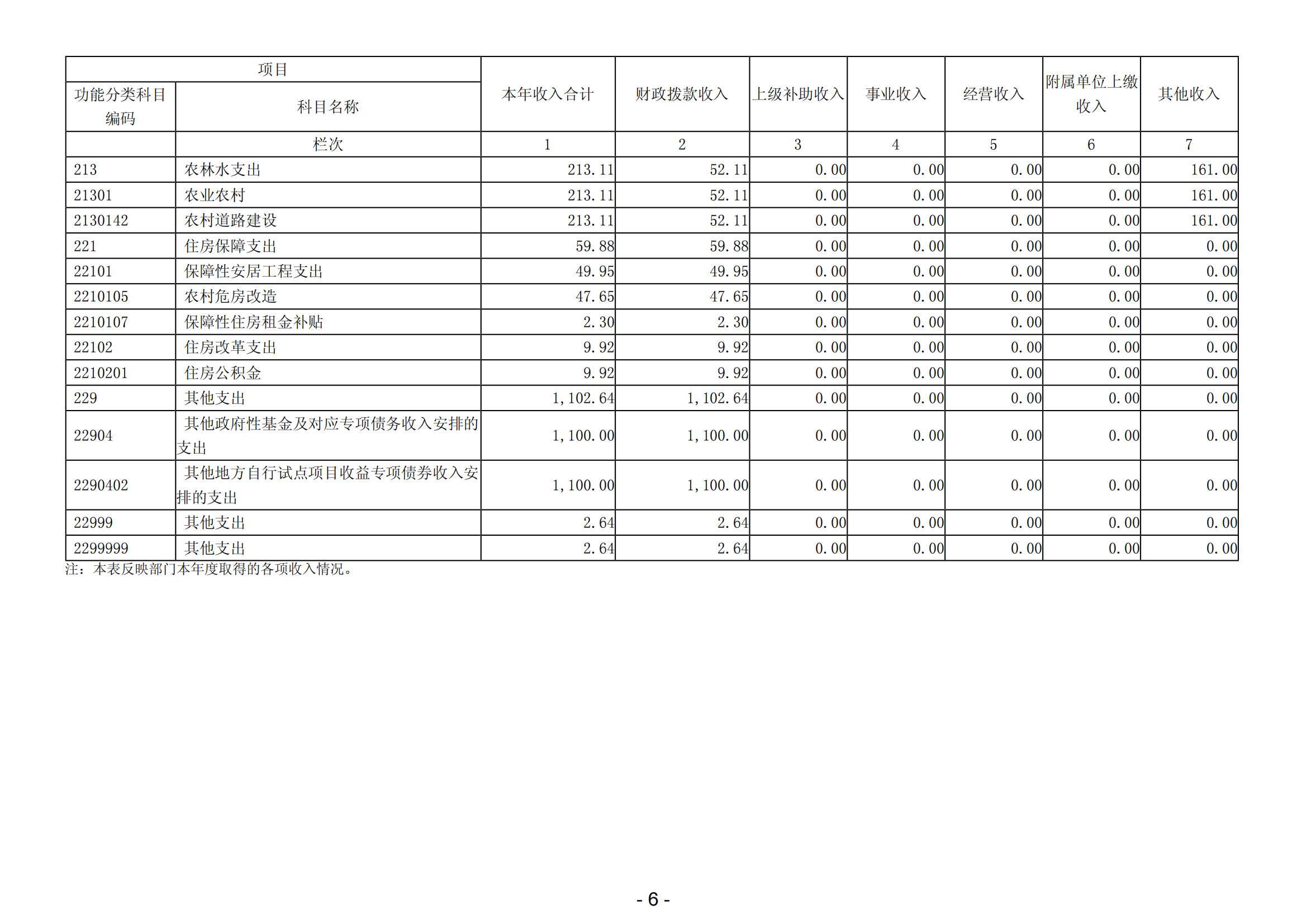 2023年陽江高新技術產業開發區規劃建設和交通局部門決算_07.png