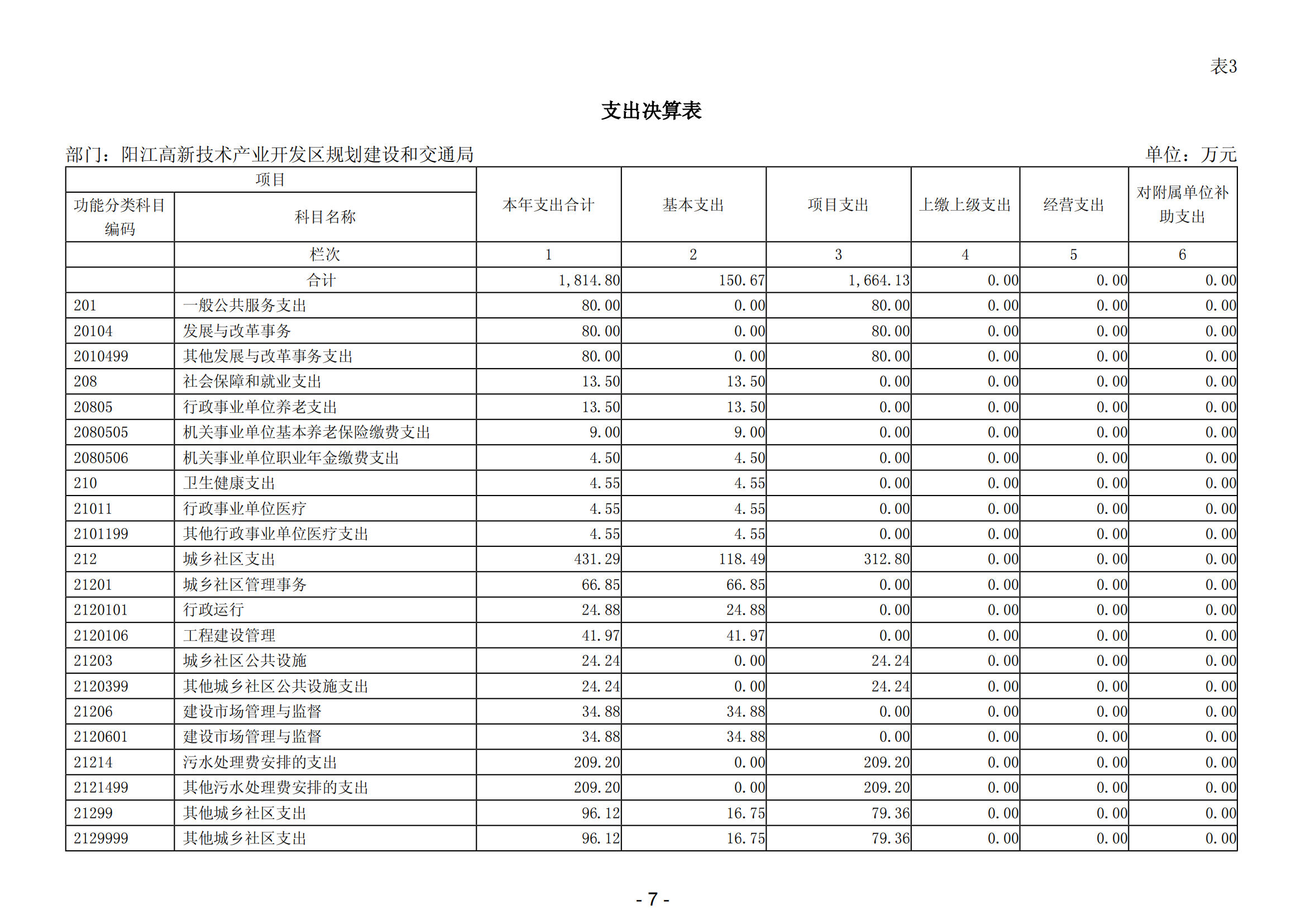 2023年陽江高新技術產業開發區規劃建設和交通局部門決算_08.png