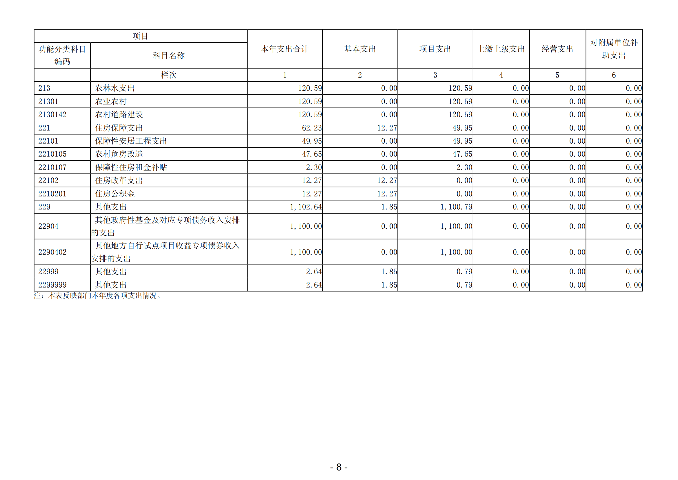 2023年陽江高新技術產業開發區規劃建設和交通局部門決算_09.png