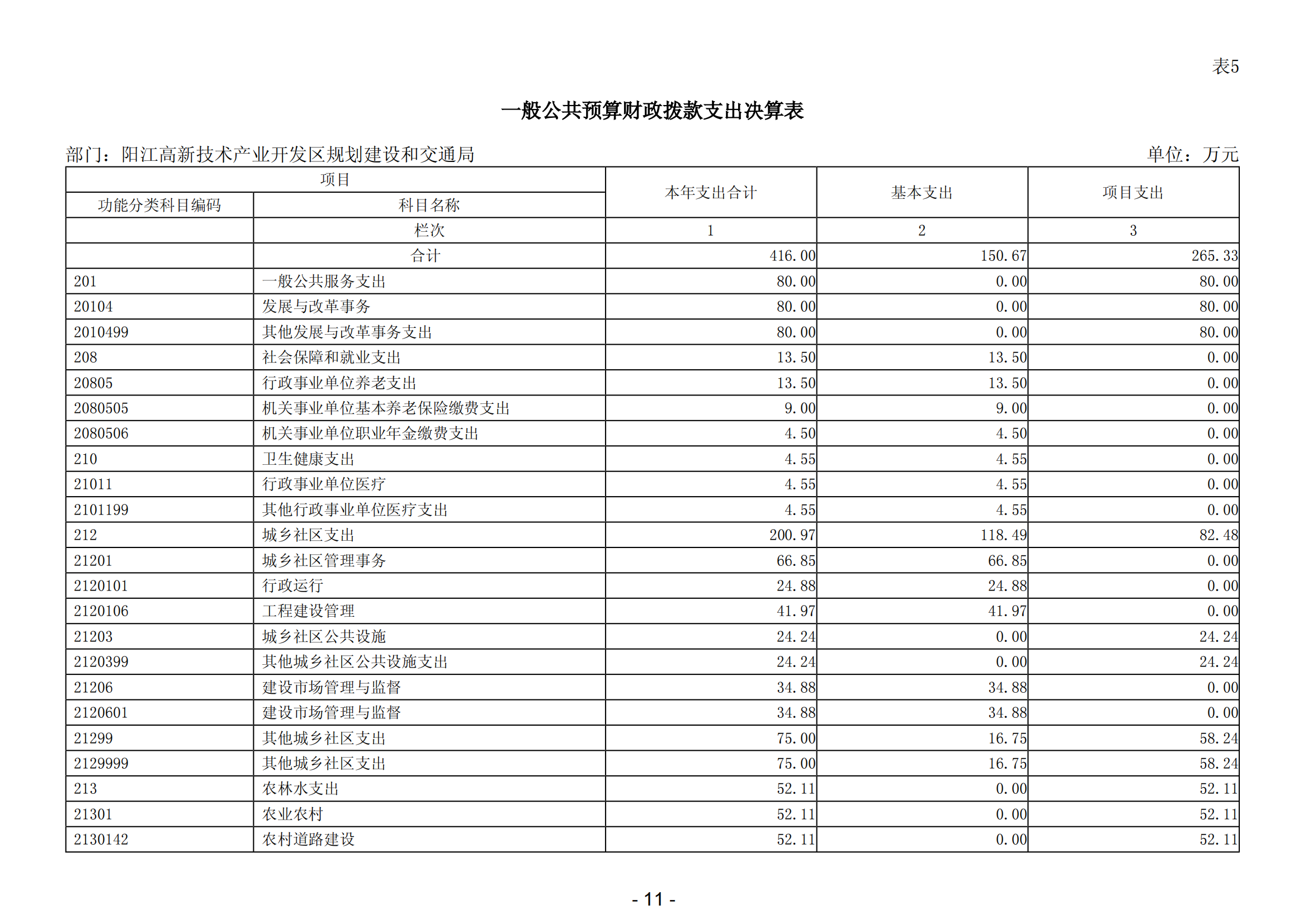 2023年陽江高新技術產業開發區規劃建設和交通局部門決算_12.png