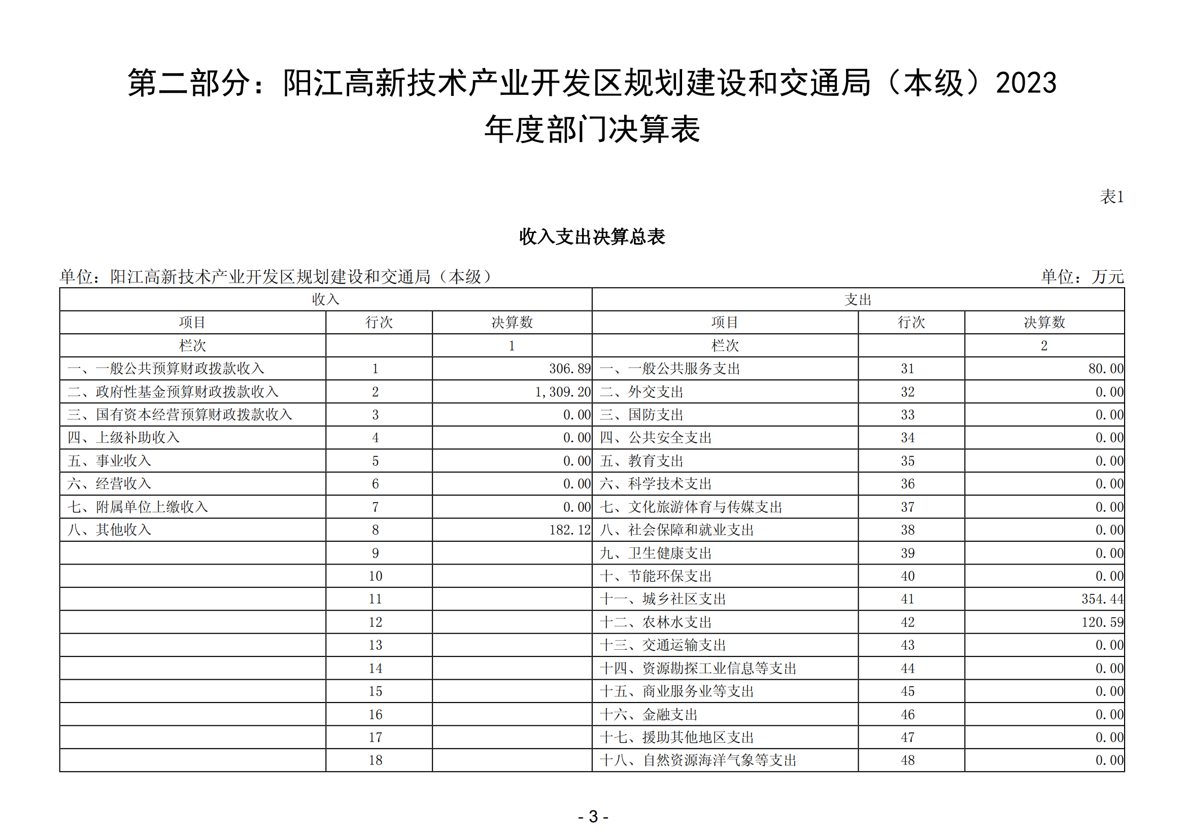 2023年陽(yáng)江高新技術(shù)產(chǎn)業(yè)開(kāi)發(fā)區(qū)規(guī)劃建設(shè)和交通局（本級(jí)）部門(mén)決算_04.png