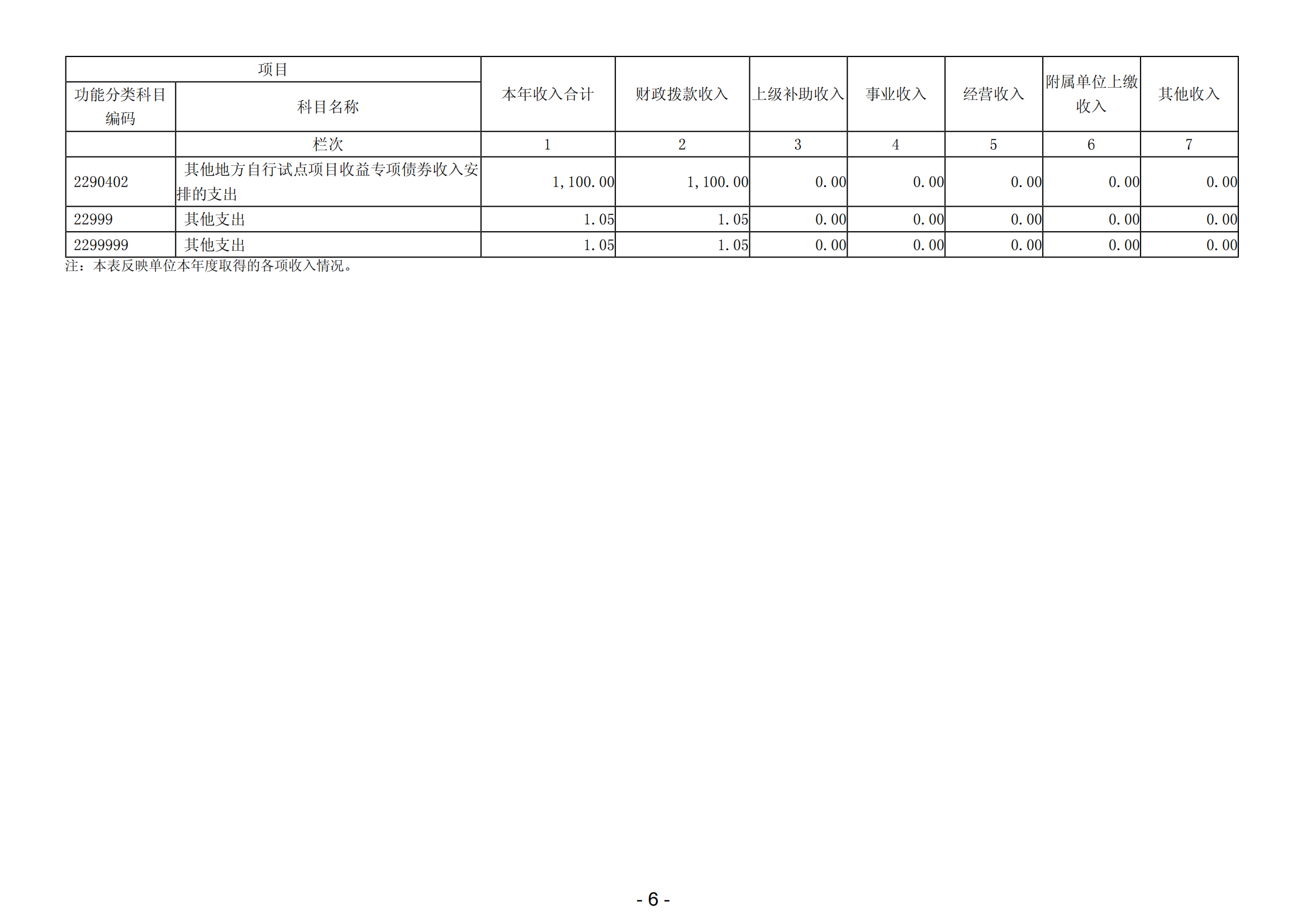 2023年陽(yáng)江高新技術(shù)產(chǎn)業(yè)開(kāi)發(fā)區(qū)規(guī)劃建設(shè)和交通局（本級(jí)）部門(mén)決算_07.png