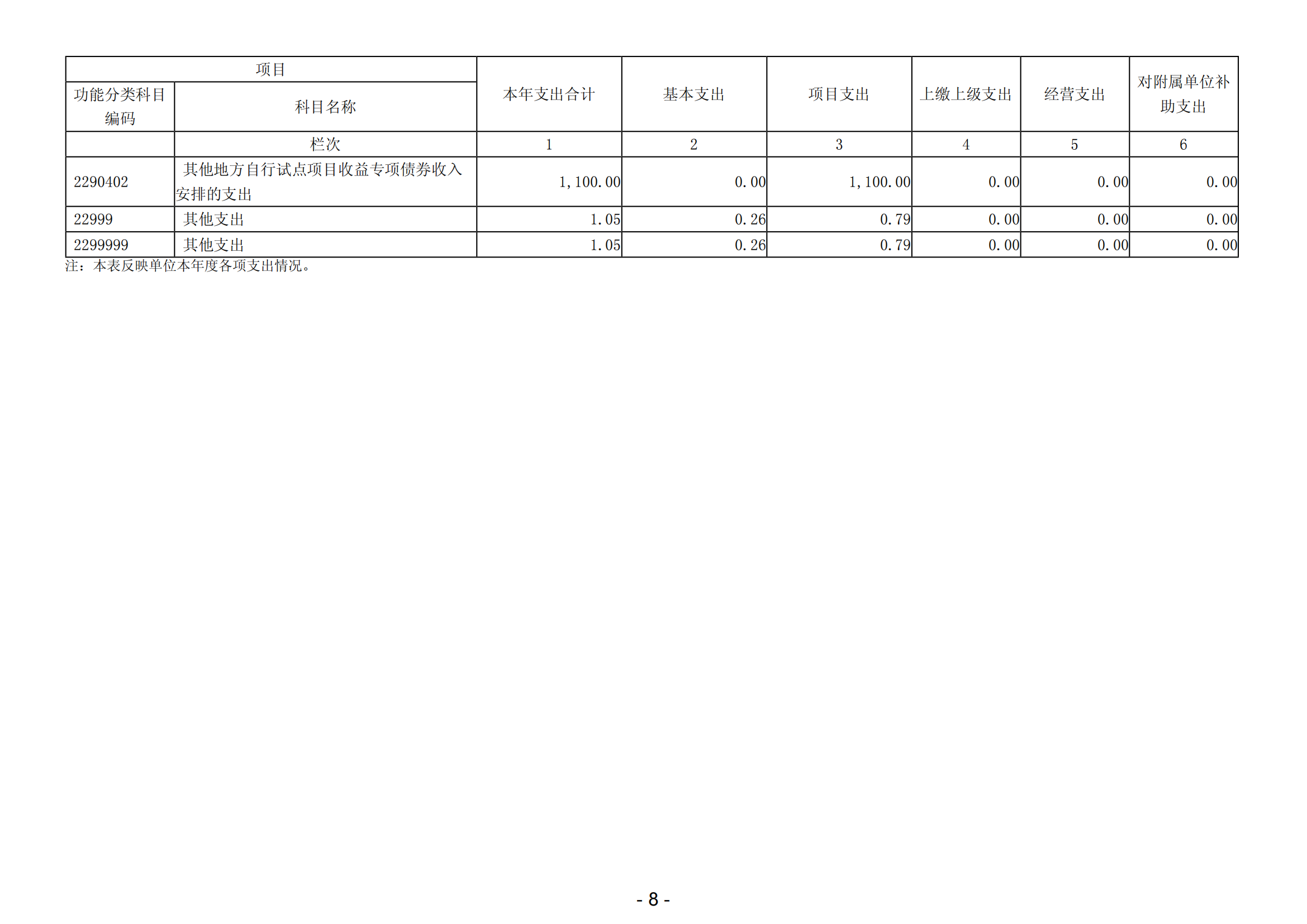 2023年陽(yáng)江高新技術(shù)產(chǎn)業(yè)開(kāi)發(fā)區(qū)規(guī)劃建設(shè)和交通局（本級(jí)）部門(mén)決算_09.png
