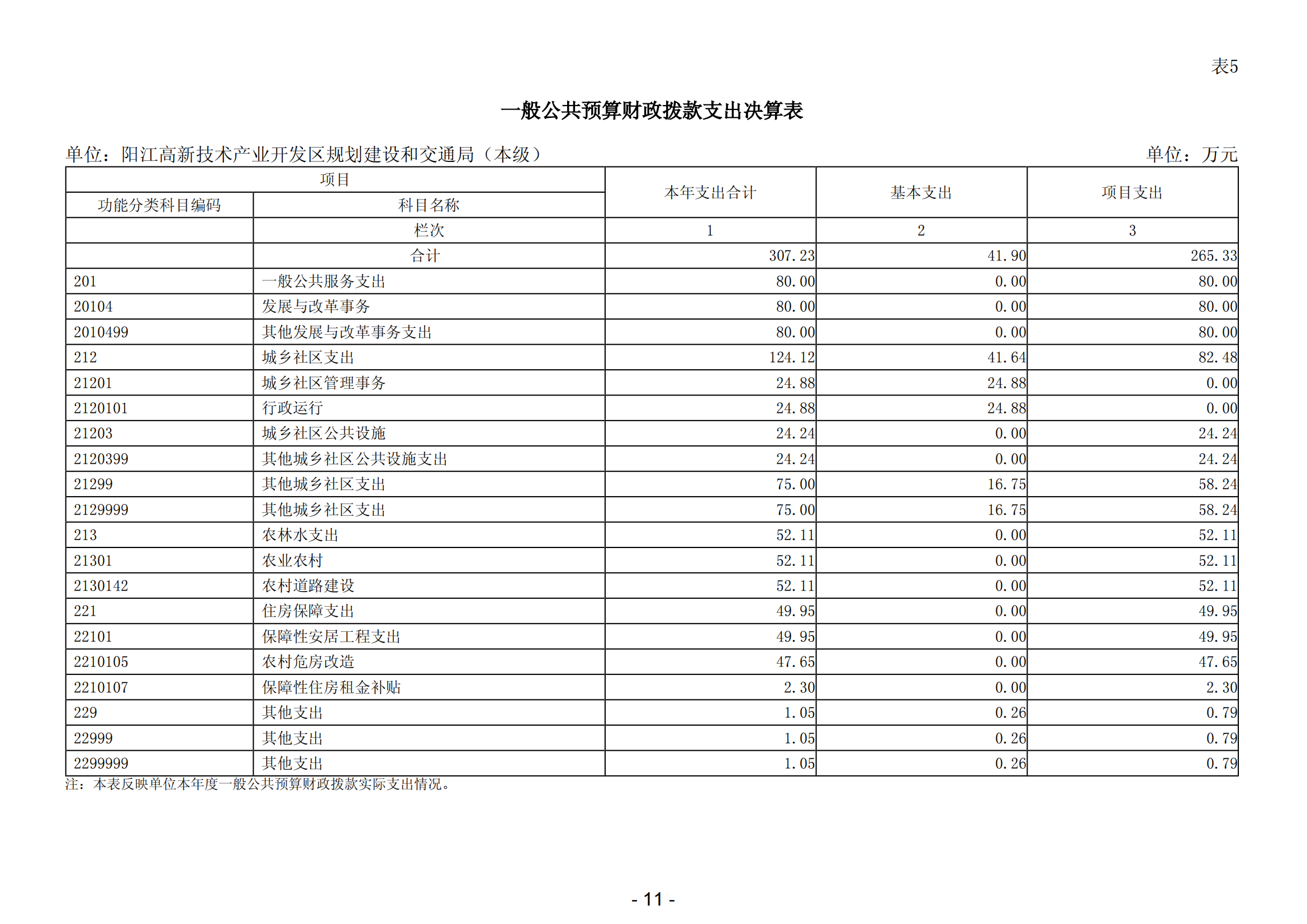 2023年陽(yáng)江高新技術(shù)產(chǎn)業(yè)開(kāi)發(fā)區(qū)規(guī)劃建設(shè)和交通局（本級(jí)）部門(mén)決算_12.png