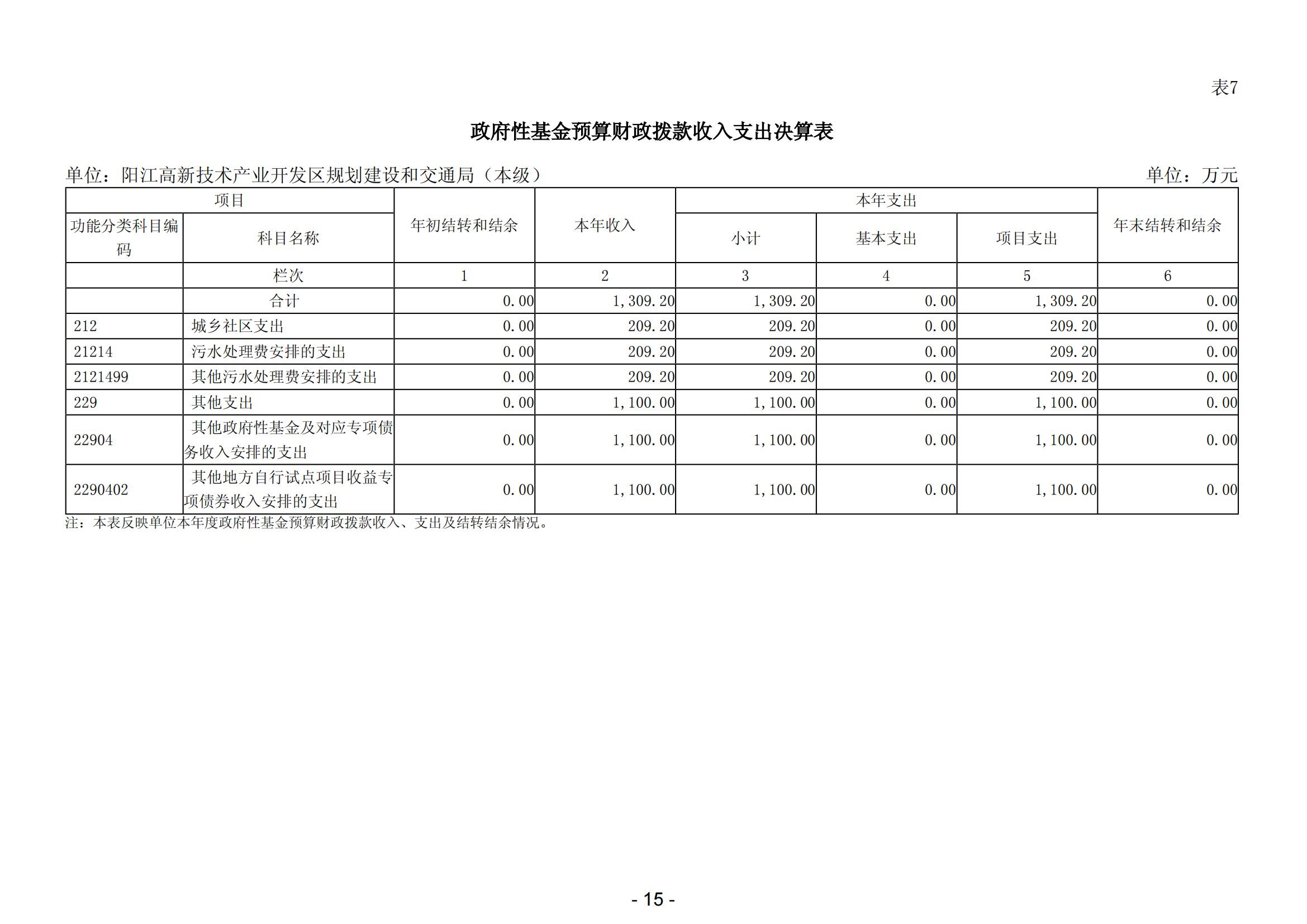 2023年陽(yáng)江高新技術(shù)產(chǎn)業(yè)開(kāi)發(fā)區(qū)規(guī)劃建設(shè)和交通局（本級(jí)）部門(mén)決算_16.png