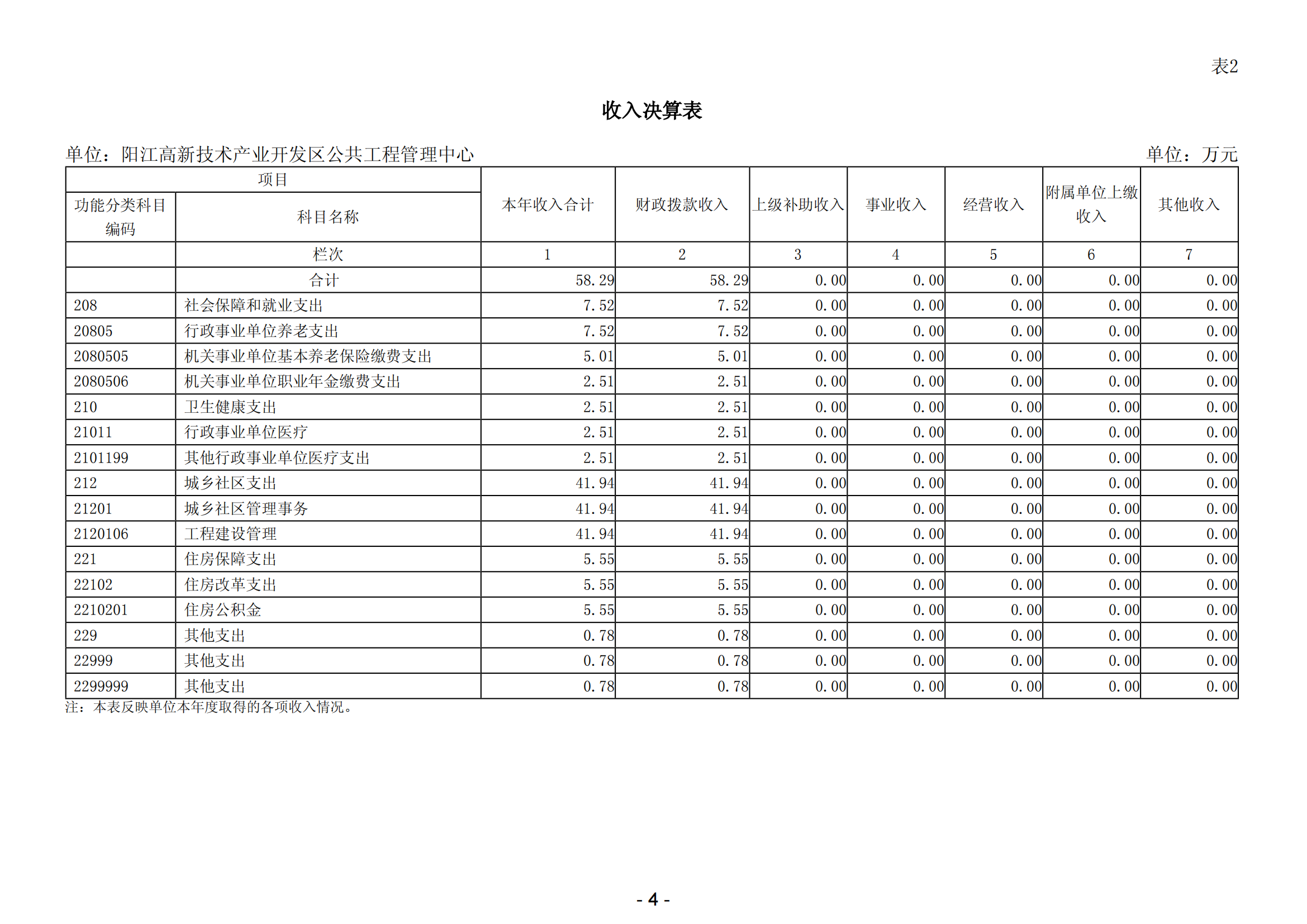 2023年陽江高新技術產業開發區公共工程管理中心部門決算_05.png