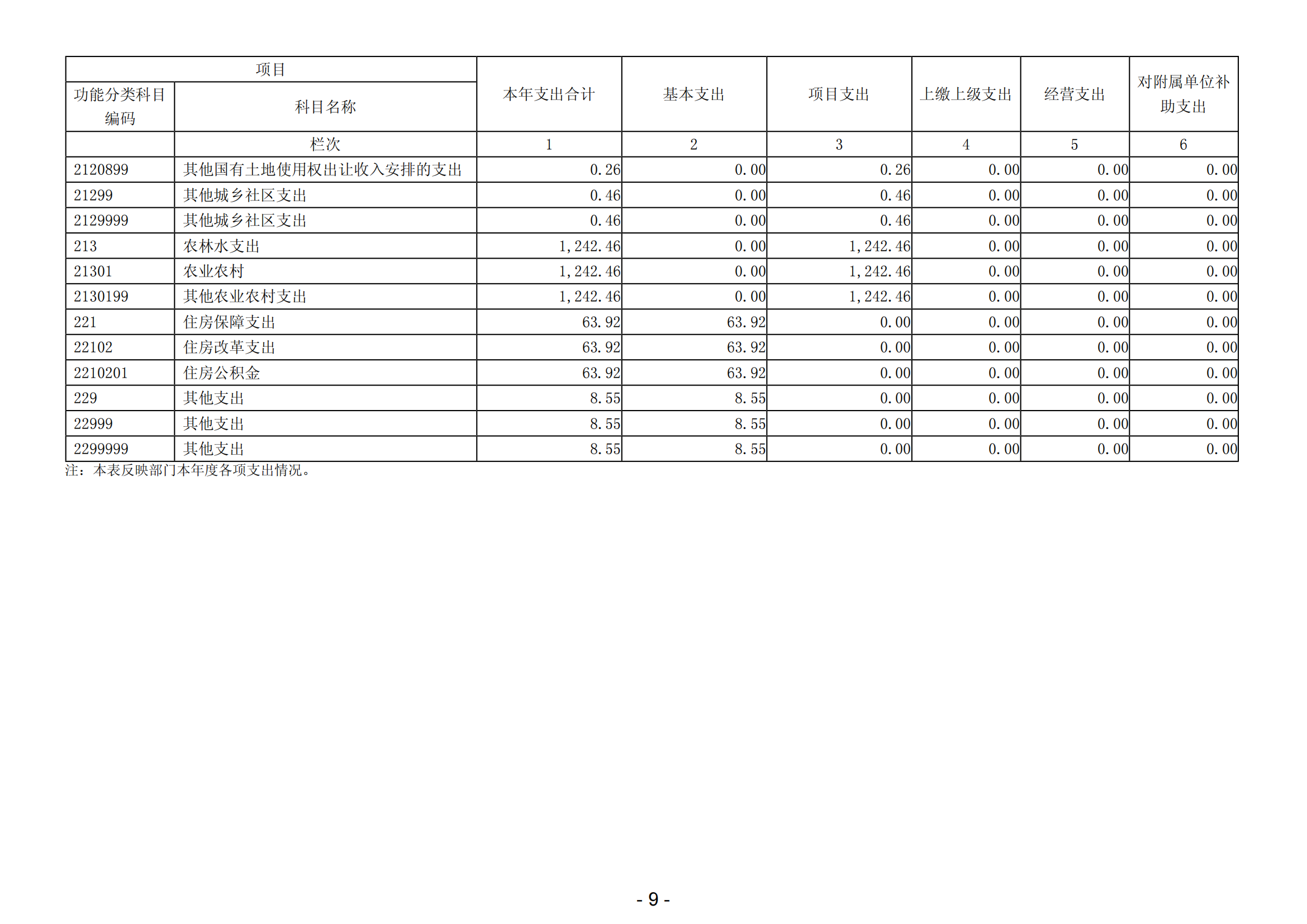 2023年陽江高新技術產業開發區城市管理和綜合執法局部門決算_10.png