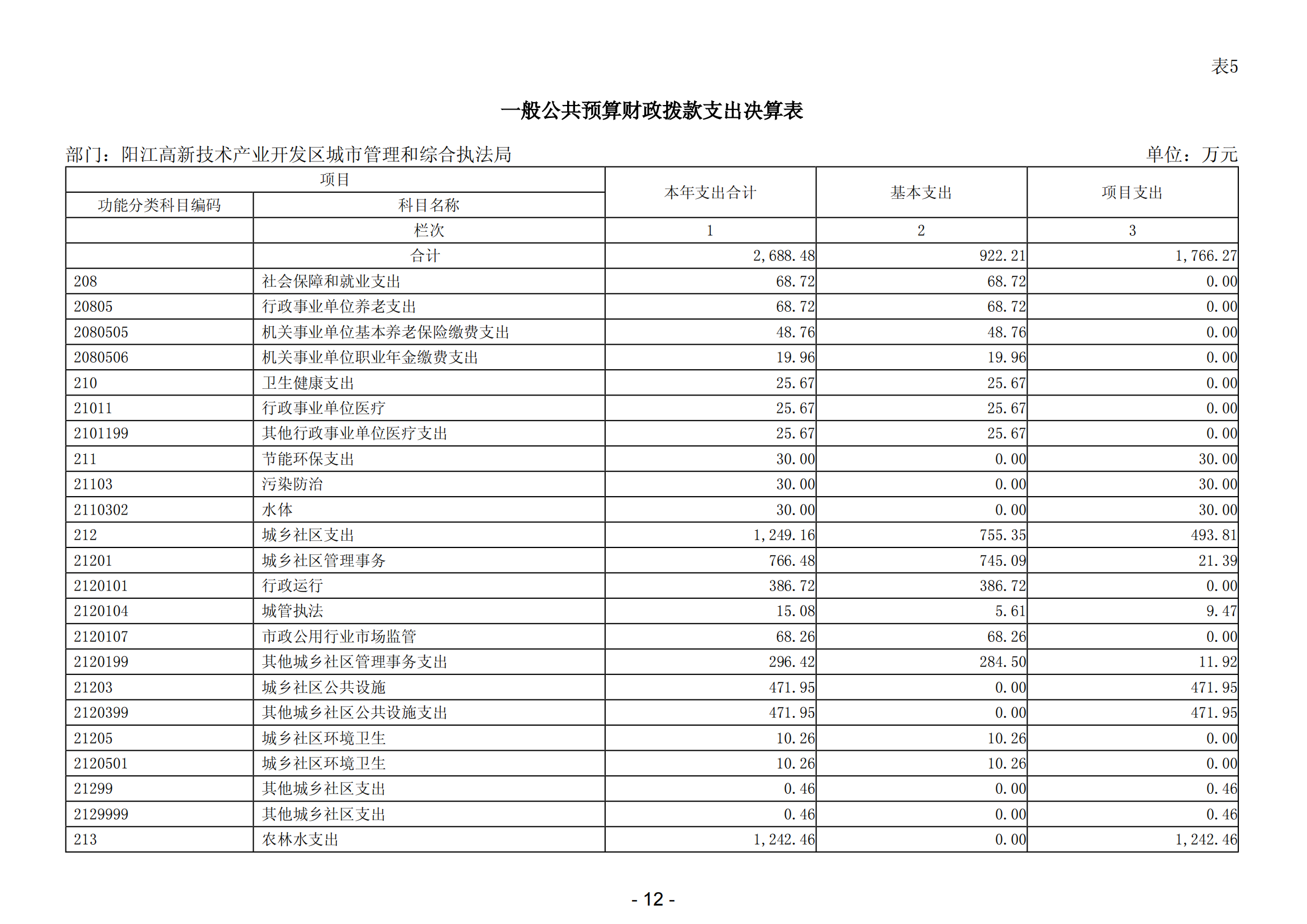 2023年陽江高新技術產業開發區城市管理和綜合執法局部門決算_13.png