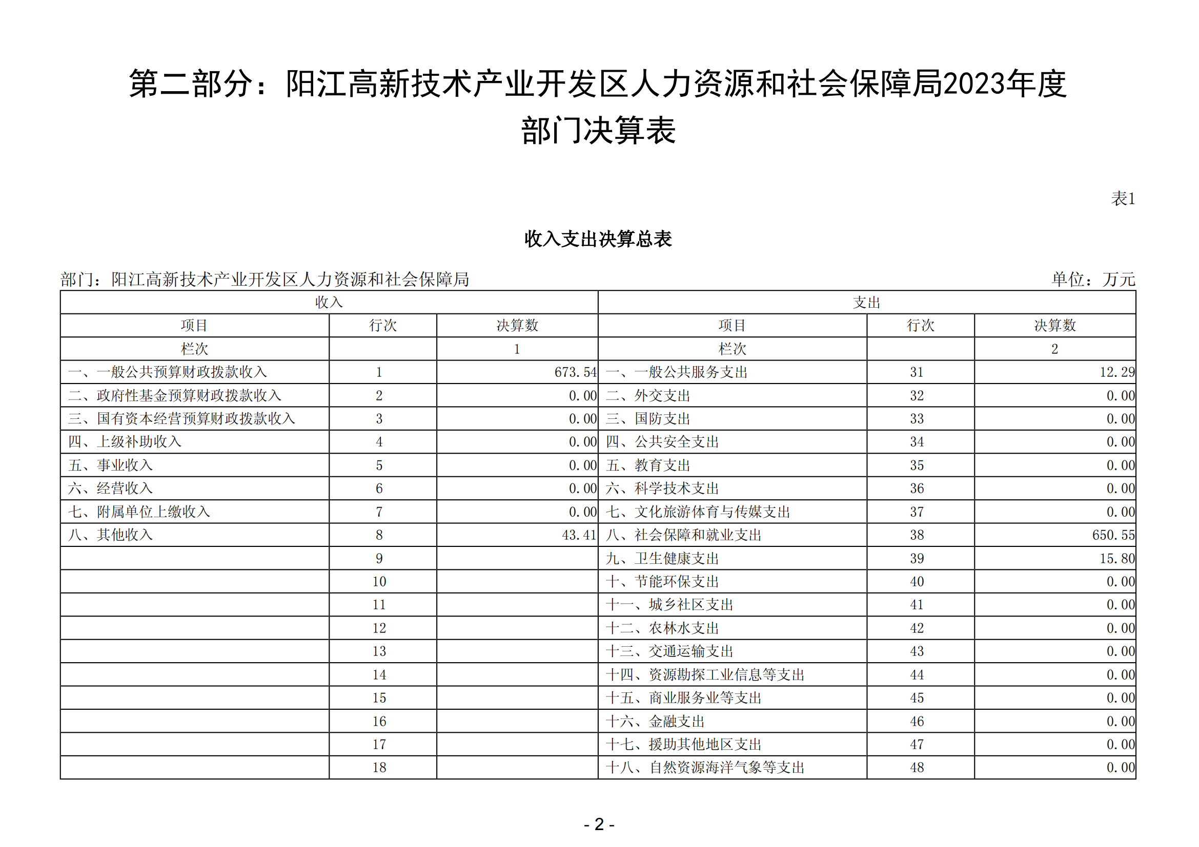 2023年陽江高新技術(shù)產(chǎn)業(yè)開發(fā)區(qū)人力資源和社會(huì)保障局部門決算_03.png