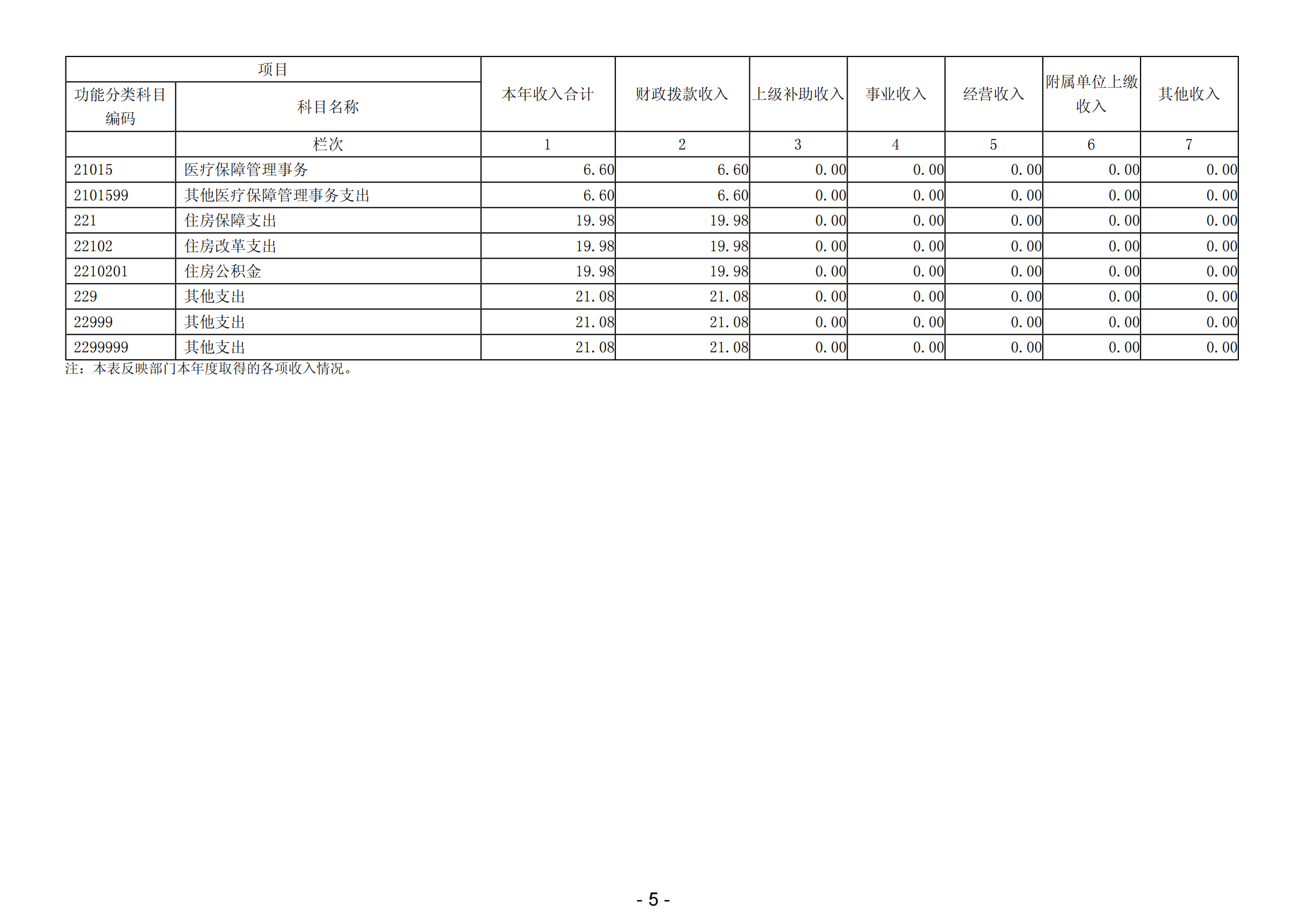 2023年陽江高新技術(shù)產(chǎn)業(yè)開發(fā)區(qū)人力資源和社會(huì)保障局部門決算_06.png